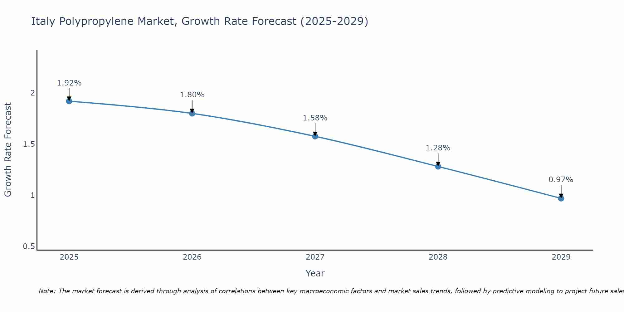 Italy Polypropylene Market Growth Rate
