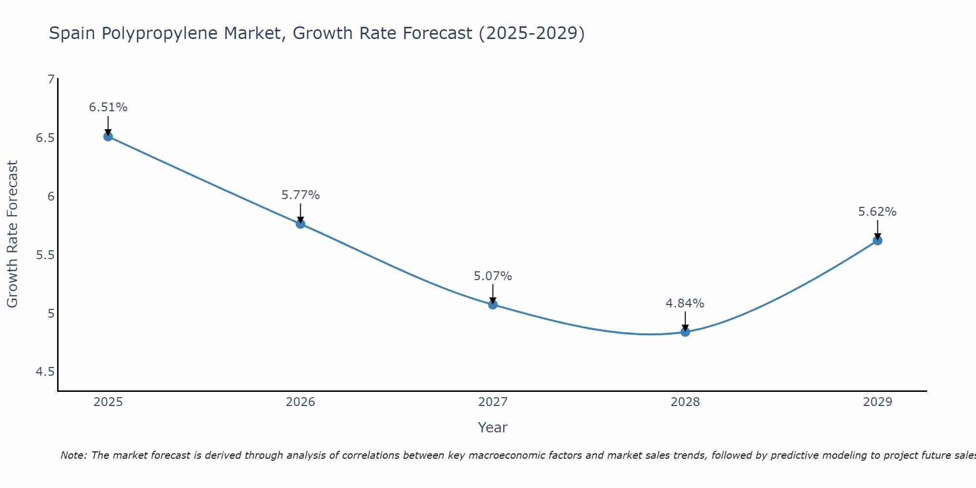 Spain Polypropylene Market Growth Rate
