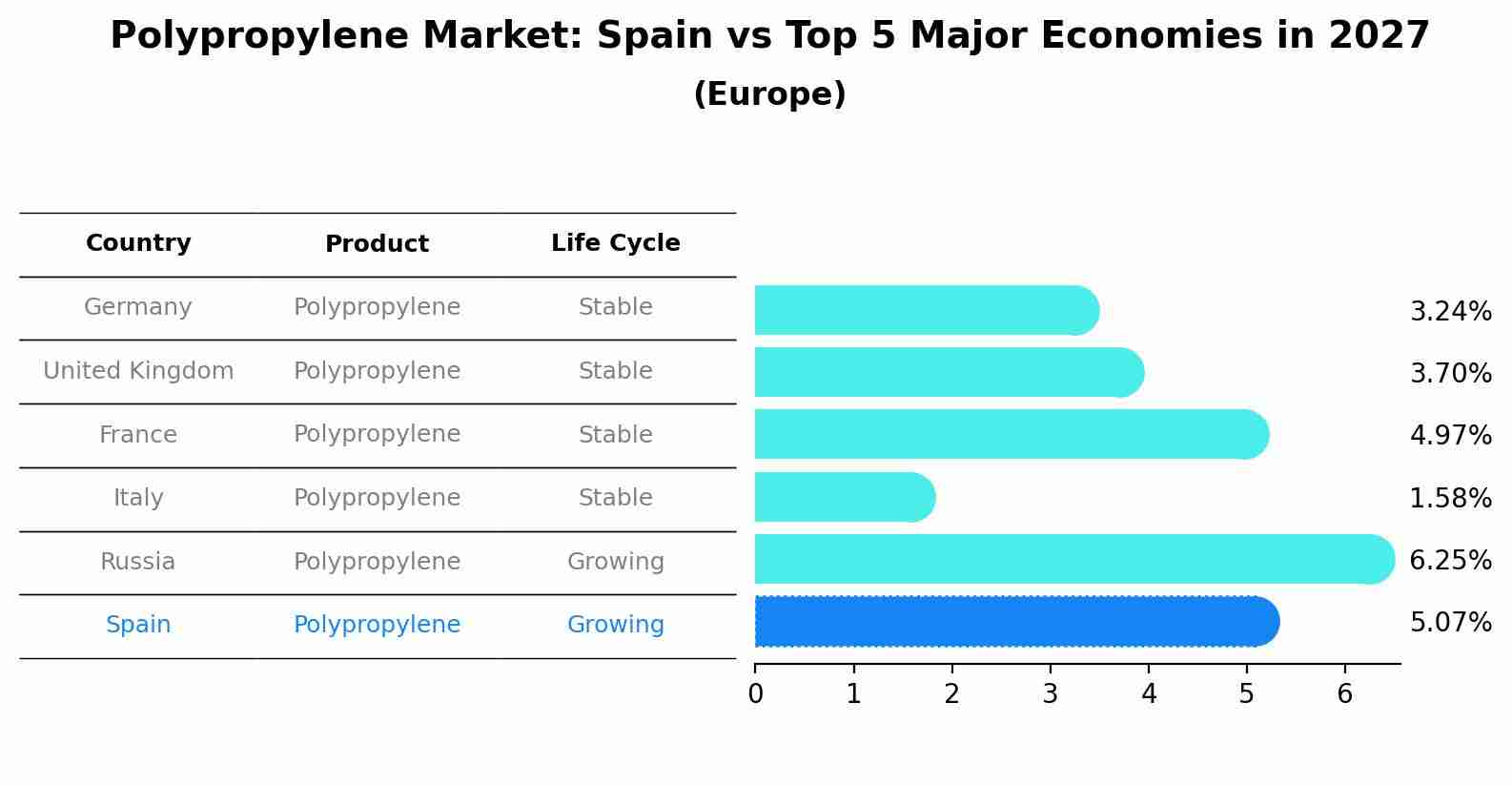 Polypropylene Market: Spain vs Top 5 Major Economies in 2027 (Europe)