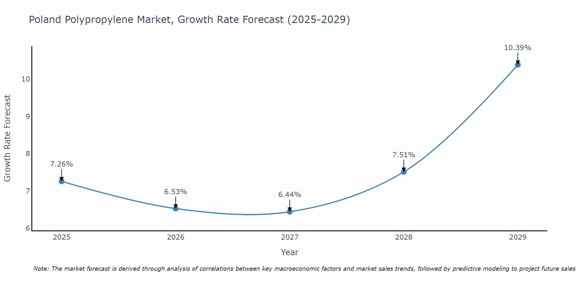 Poland Polypropylene Market Growth Rate