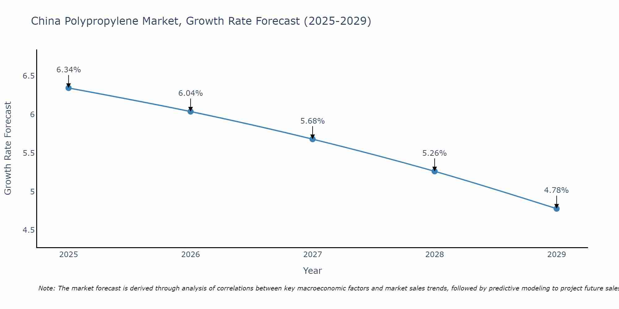 China Polypropylene Market Growth Rate