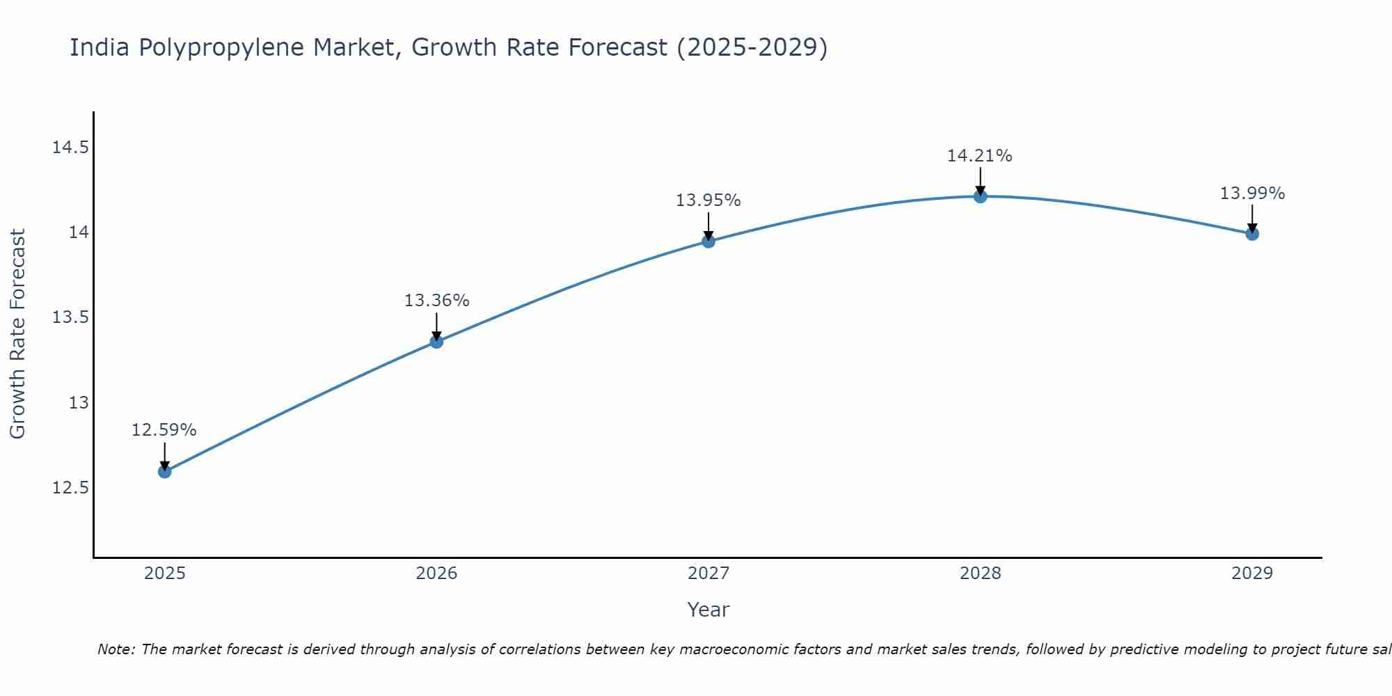 India Polypropylene Market Growth Rate