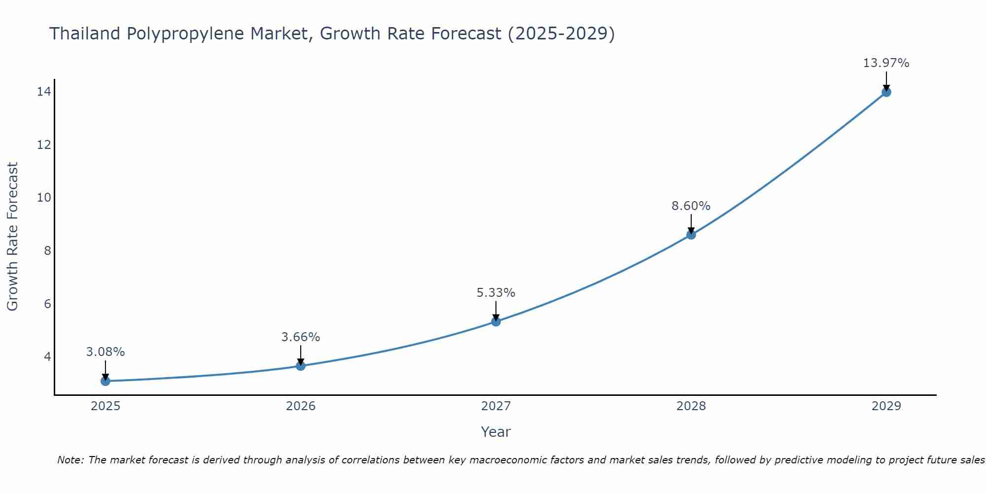 Thailand Polypropylene Market Growth Rate