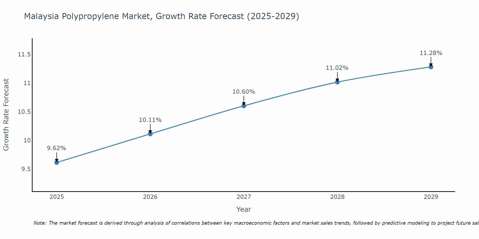 Malaysia Polypropylene Market Growth Rate