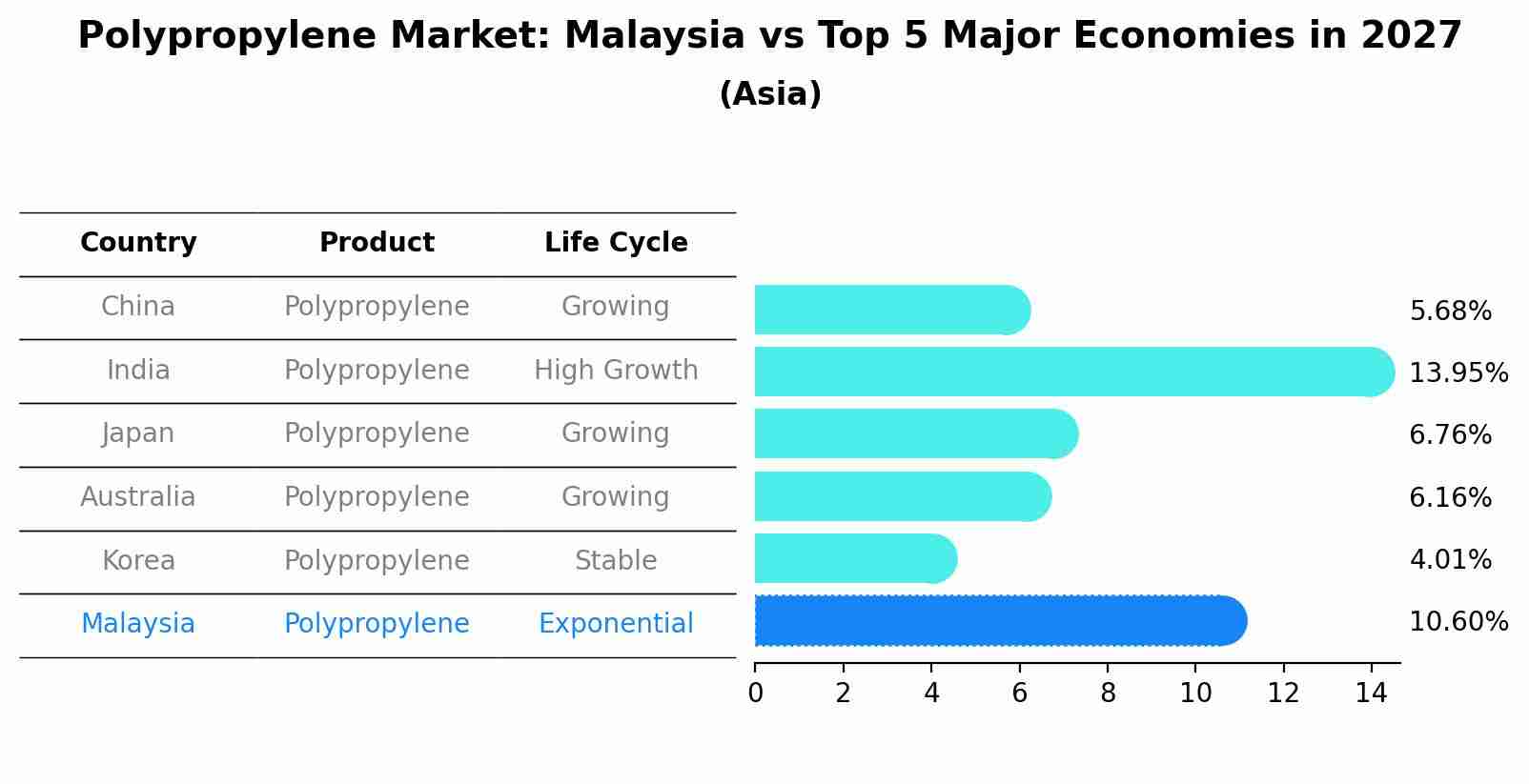 Polypropylene Market: Malaysia vs Top 5 Major Economies in 2027 (Asia)