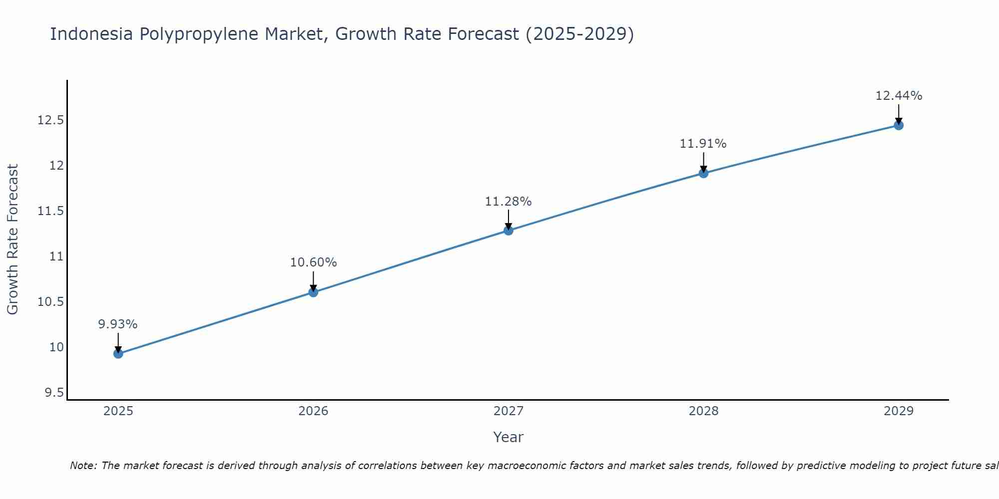 Indonesia Polypropylene Market Growth Rate