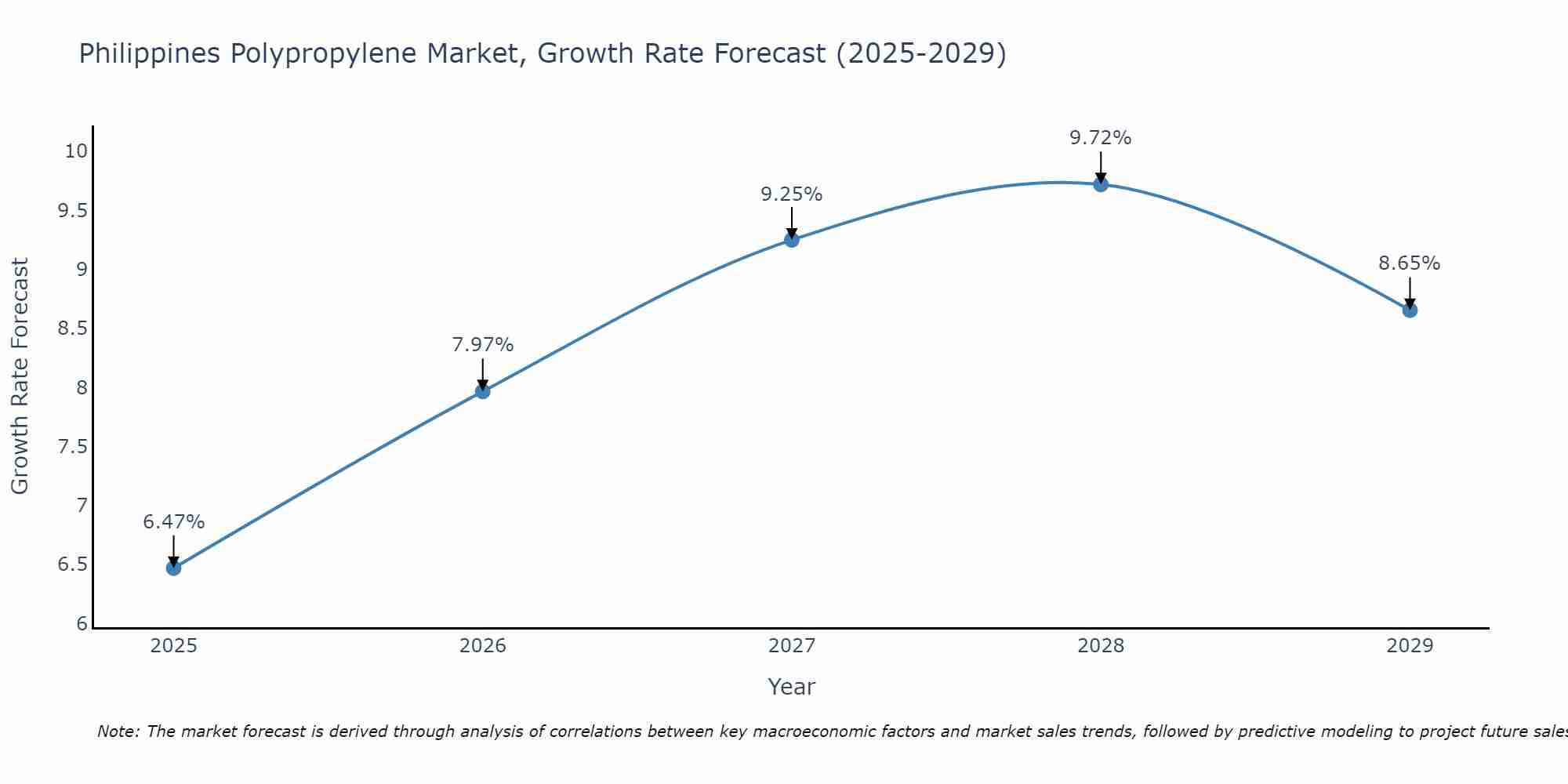 Philippines Polypropylene Market Growth Rate