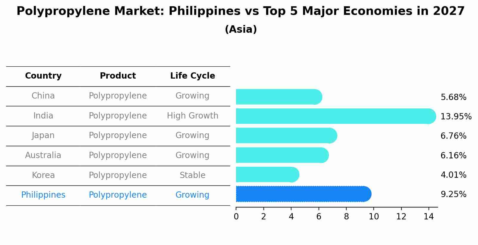 Polypropylene Market: Philippines vs Top 5 Major Economies in 2027 (Asia)