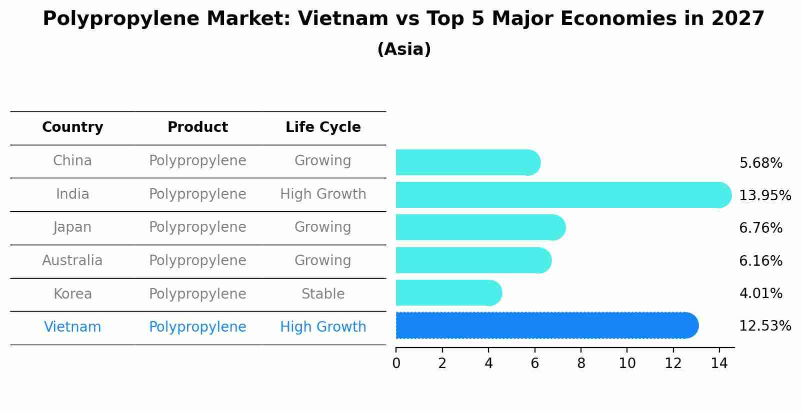 Polypropylene Market: Vietnam vs Top 5 Major Economies in 2027 (Asia)