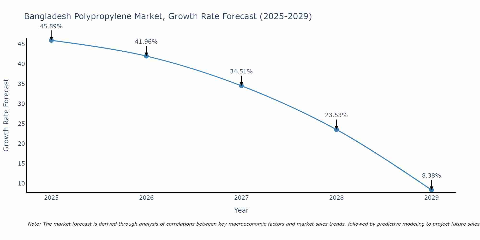 Bangladesh Polypropylene Market Growth Rate