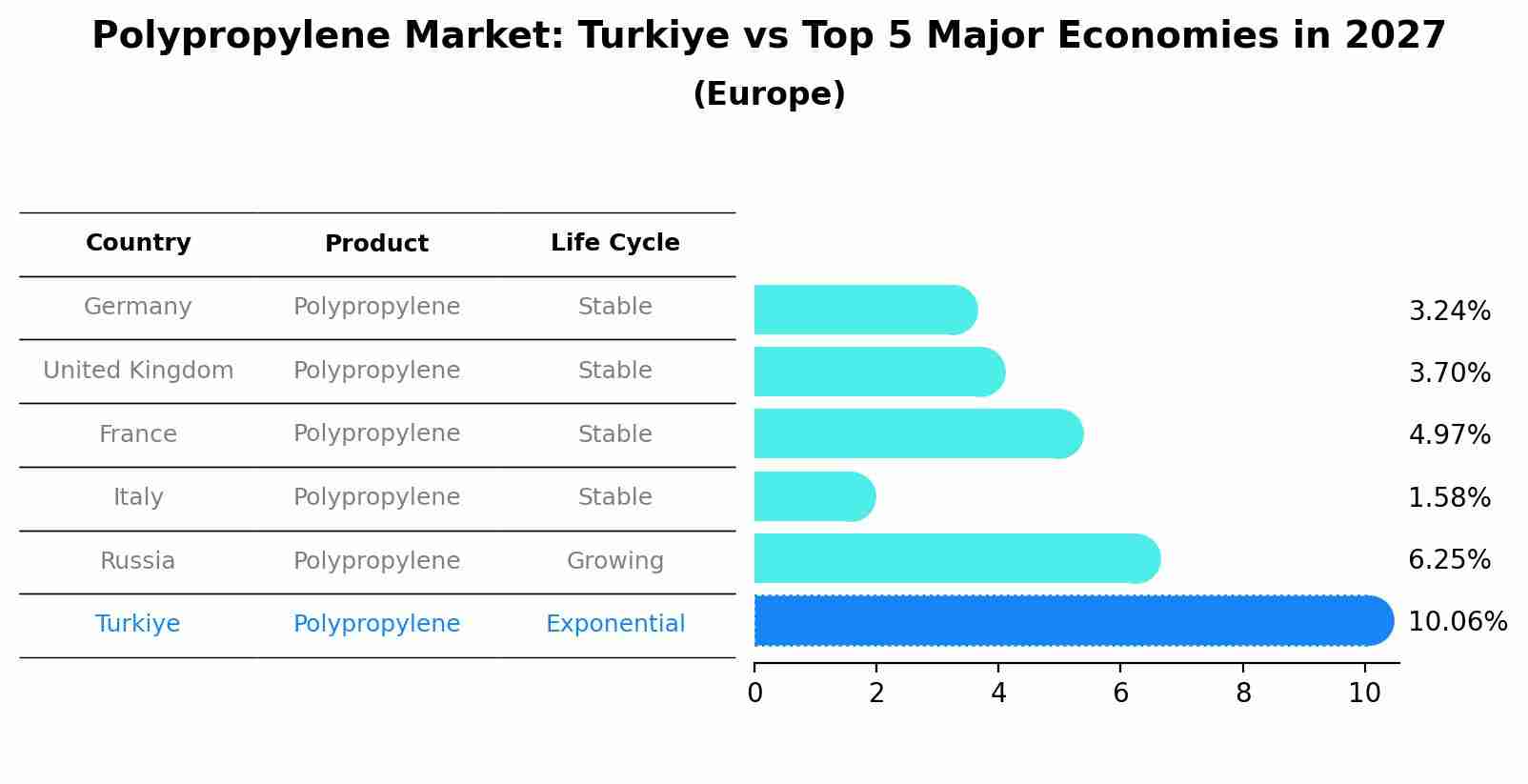 Polypropylene Market: Turkiye vs Top 5 Major Economies in 2027 (Europe)