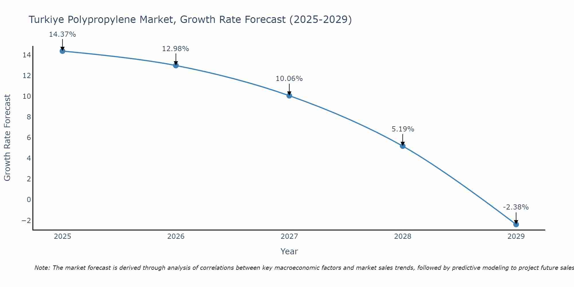 Turkiye Polypropylene Market Growth Rate