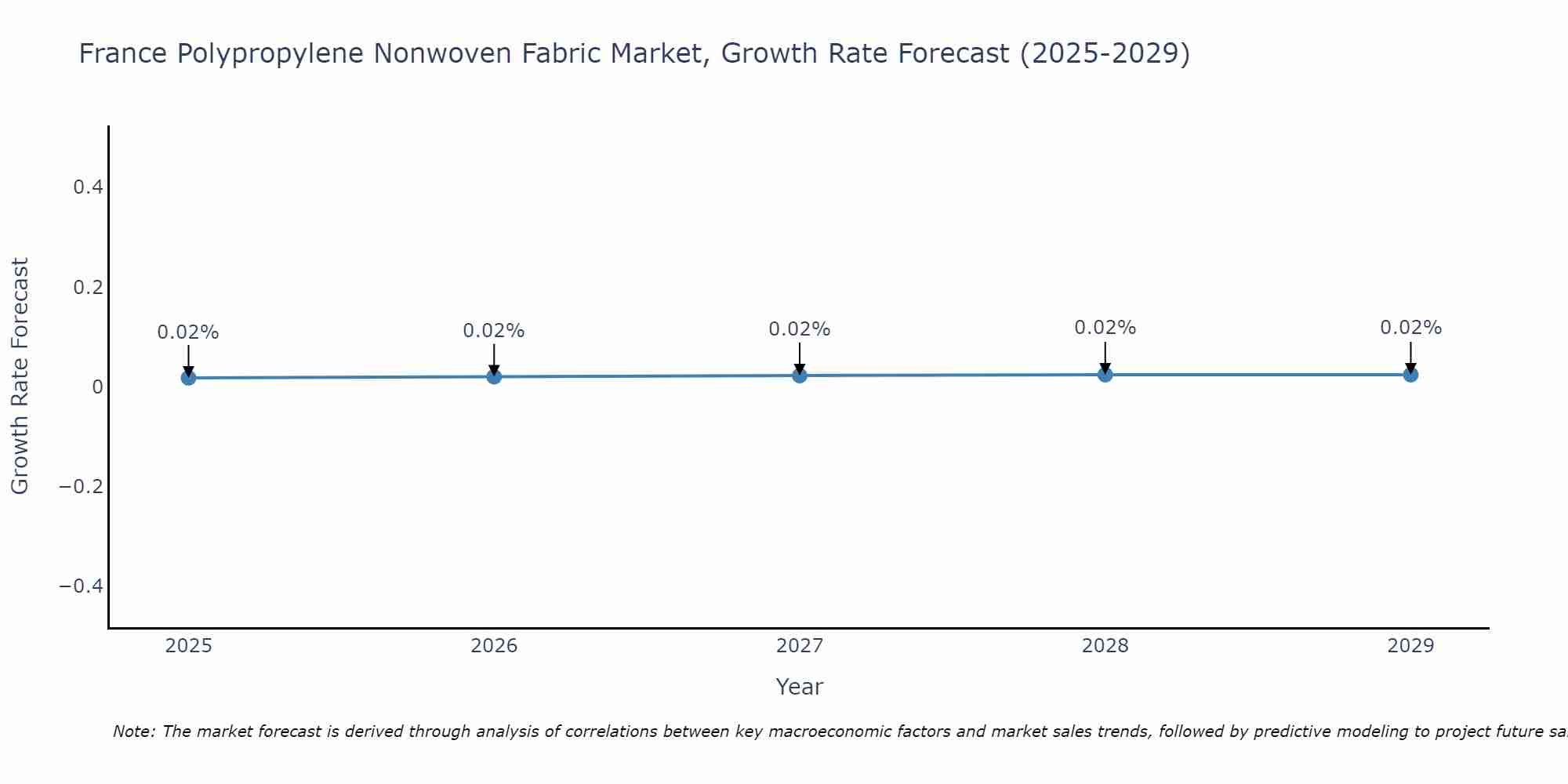 France Polypropylene Nonwoven Fabric Market Growth Rate