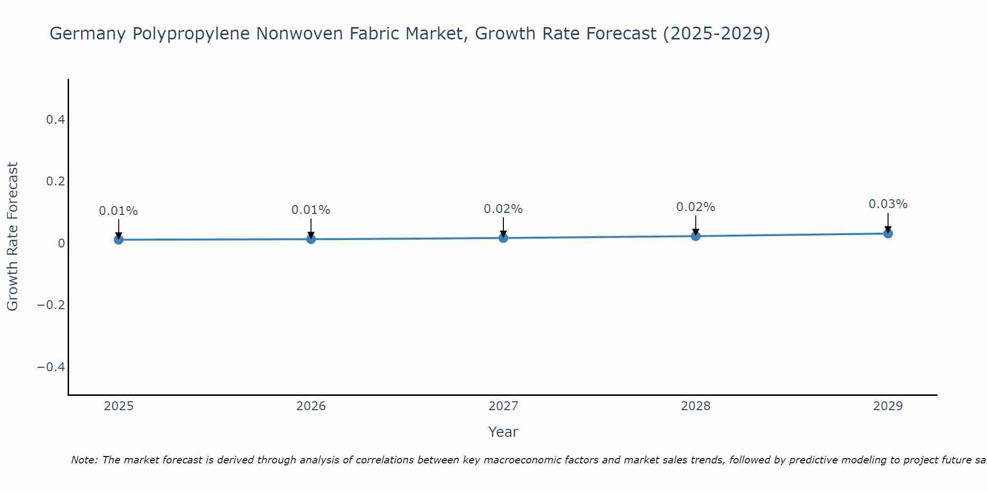Germany Polypropylene Nonwoven Fabric Market Growth Rate