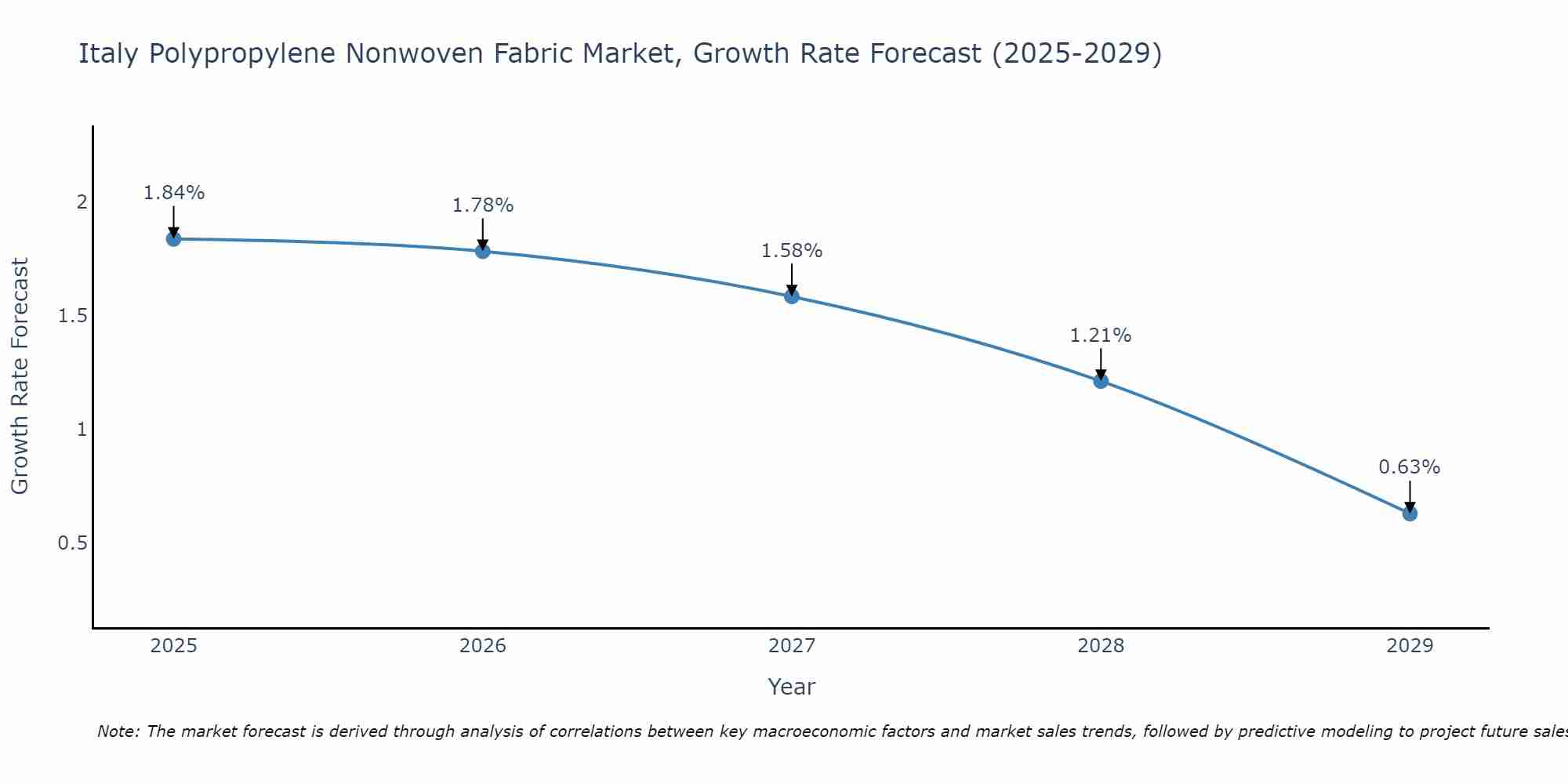 Italy Polypropylene Nonwoven Fabric Market Growth Rate