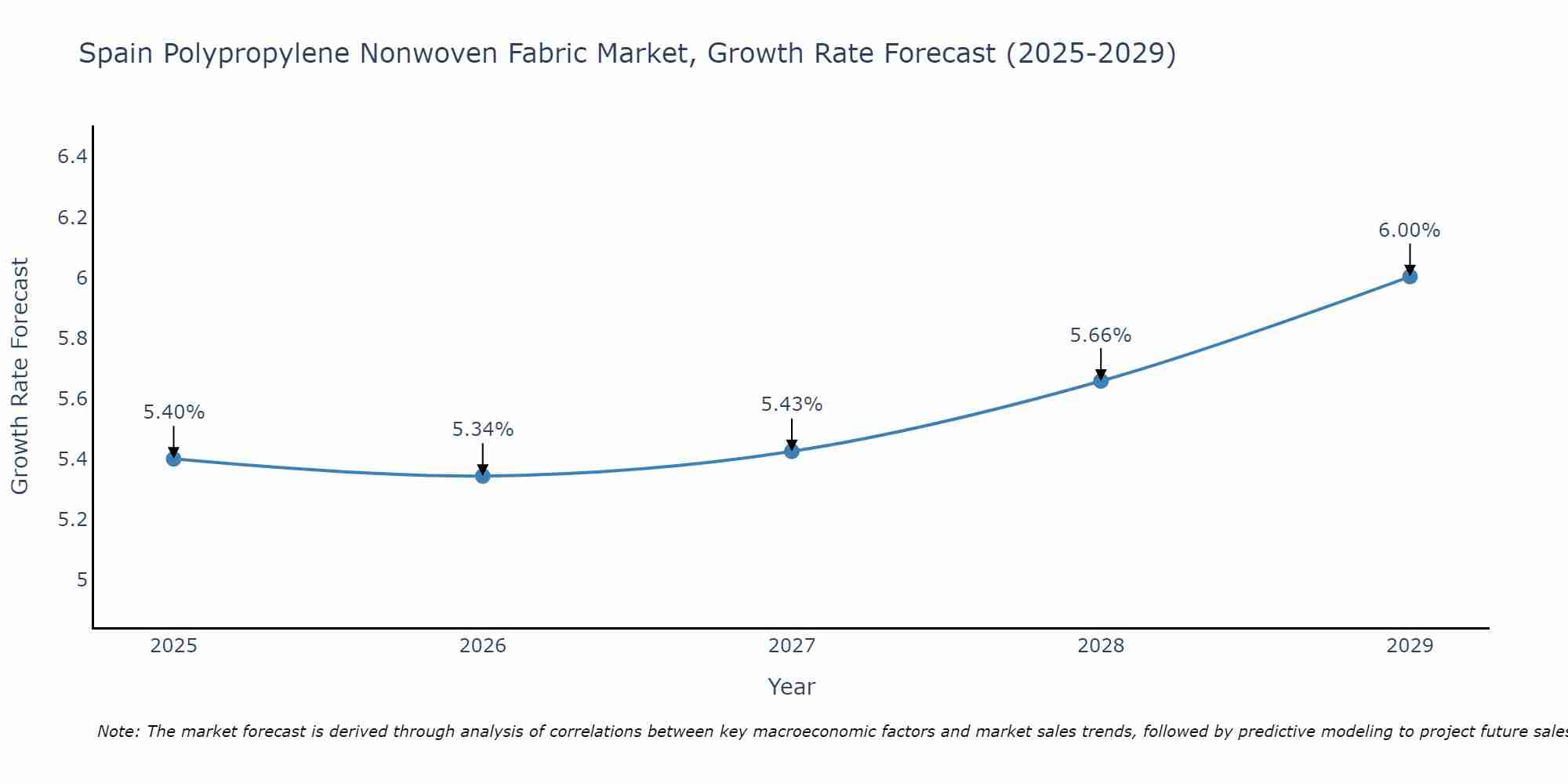 Spain Polypropylene Nonwoven Fabric Market Growth Rate