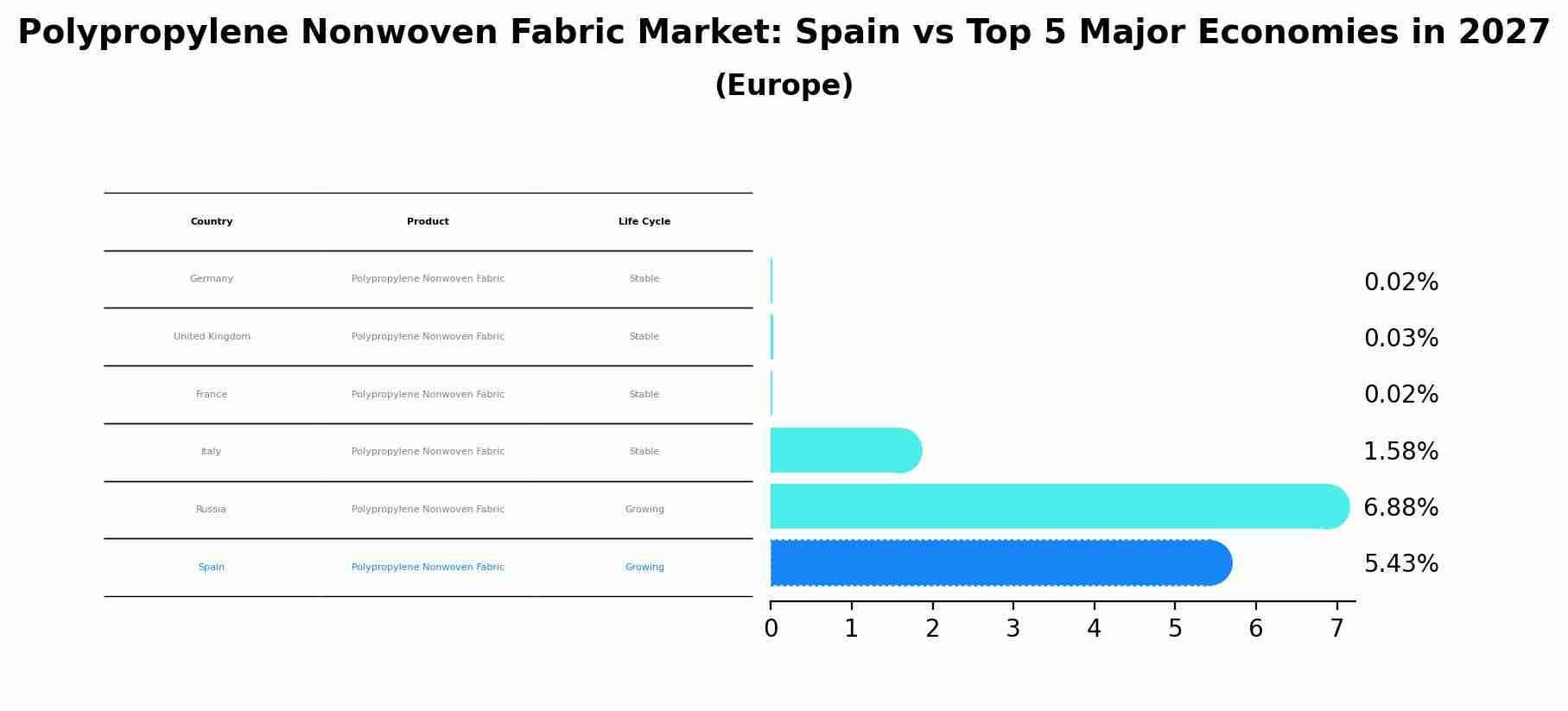 Polypropylene Nonwoven Fabric Market: Spain vs Top 5 Major Economies in 2027 (Europe)