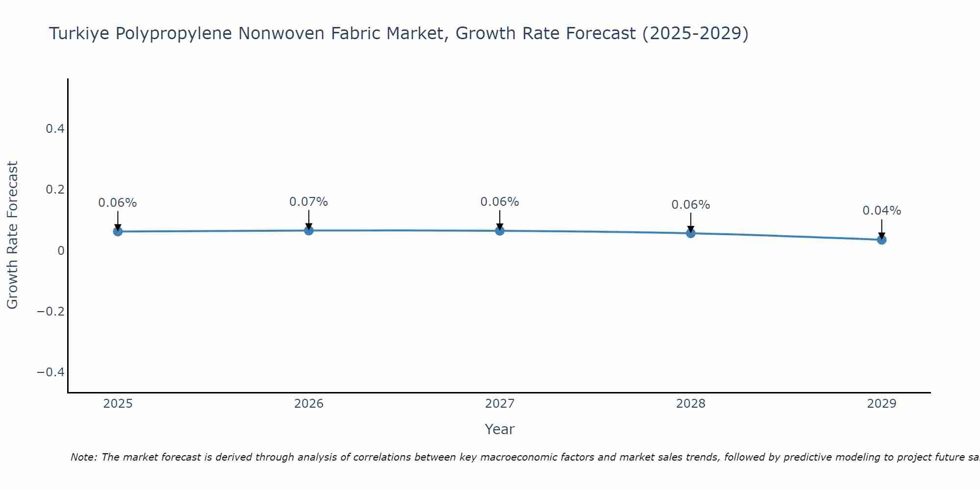 Turkiye Polypropylene Nonwoven Fabric Market Growth Rate
