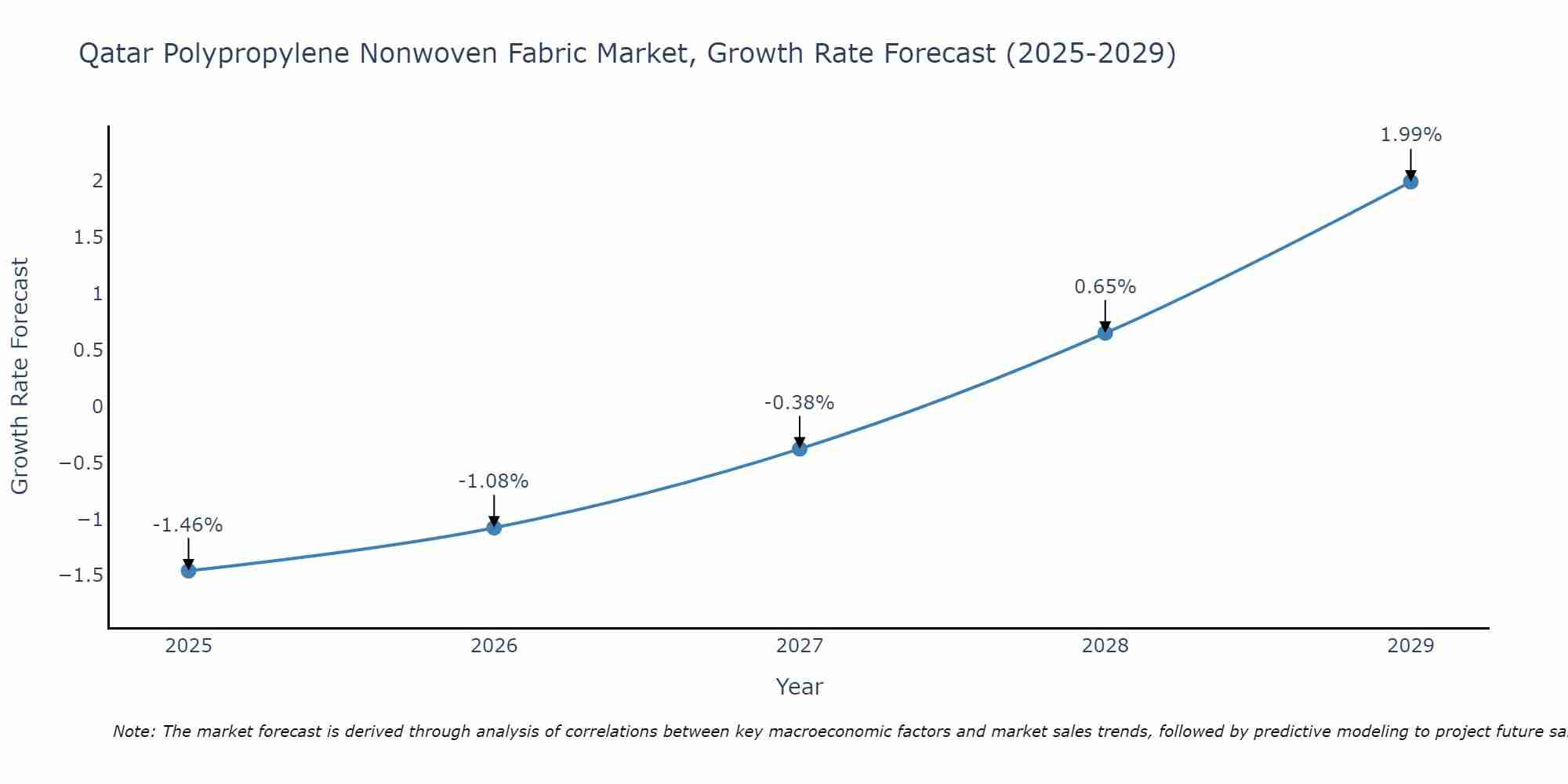 Qatar Polypropylene Nonwoven Fabric Market Growth Rate