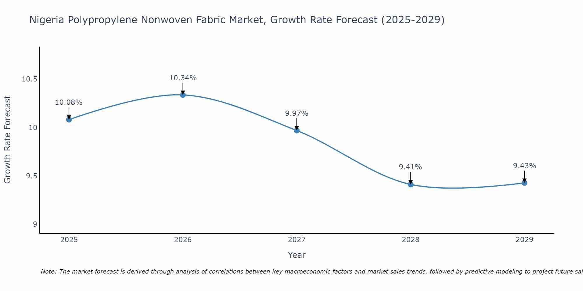 Nigeria Polypropylene Nonwoven Fabric Market Growth Rate
