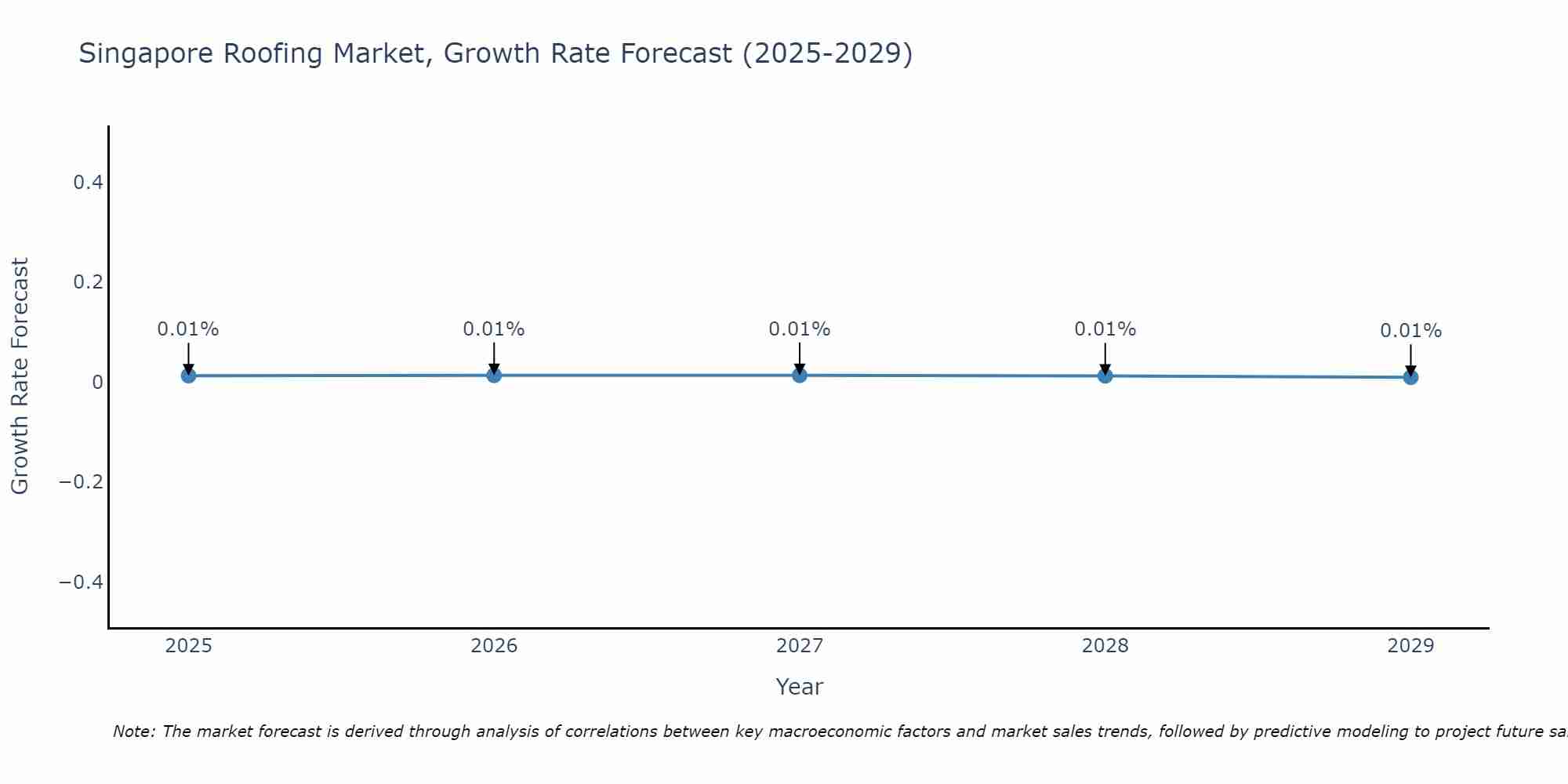 Singapore Roofing Market Growth Rate