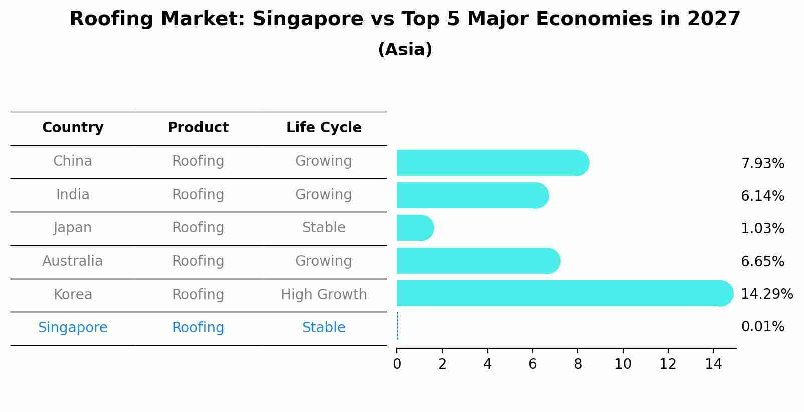 Roofing Market: Singapore vs Top 5 Major Economies in 2027 (Asia)