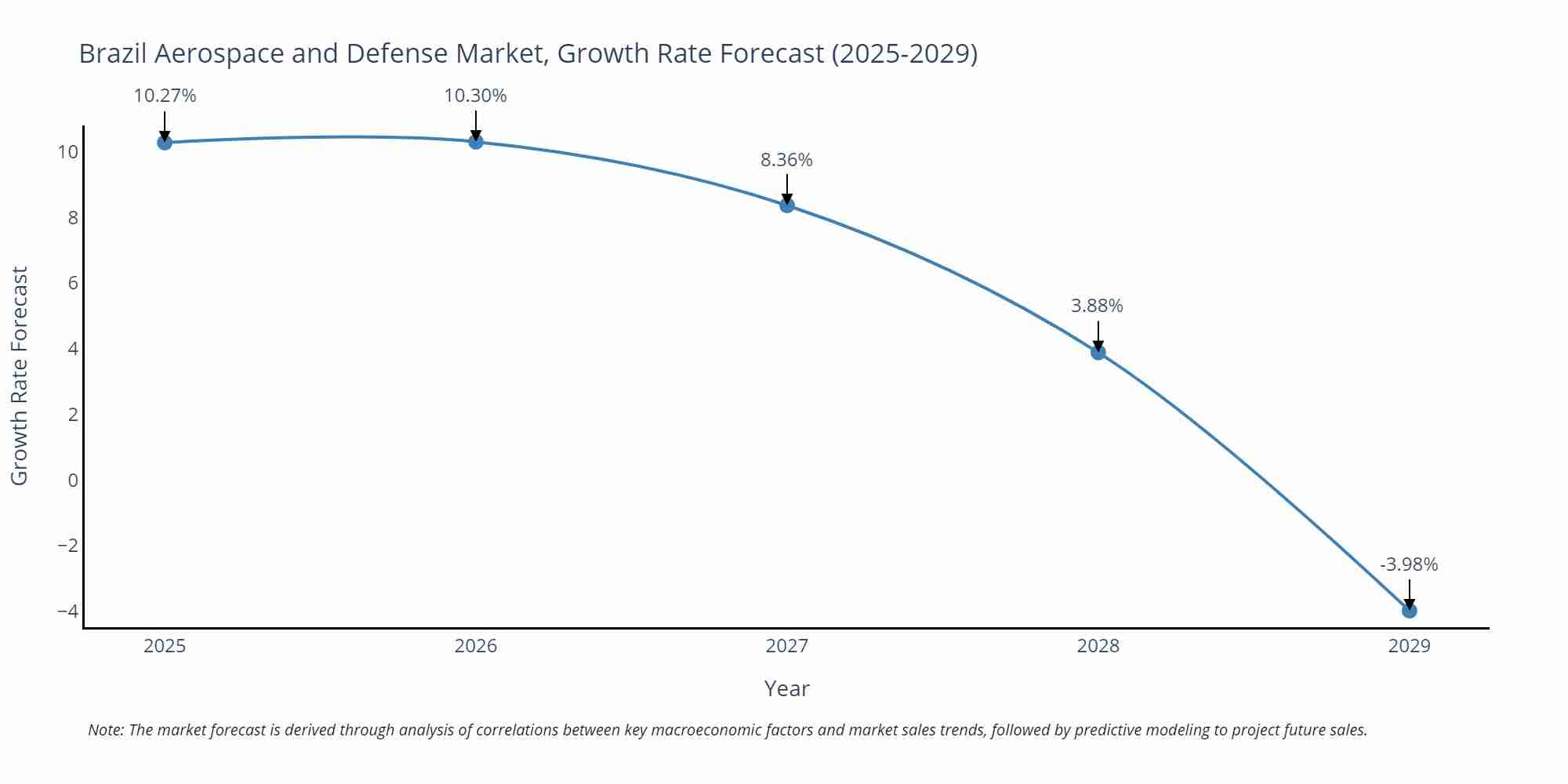 Brazil Aerospace and Defense Market Growth Rate