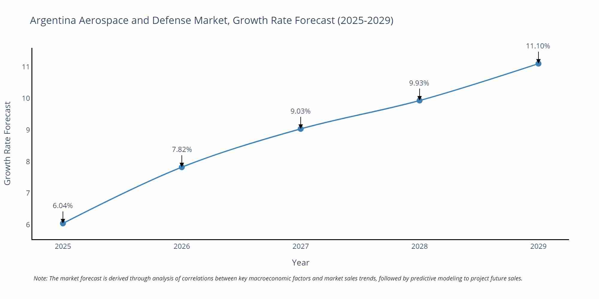 Argentina Aerospace and Defense Market Growth Rate
