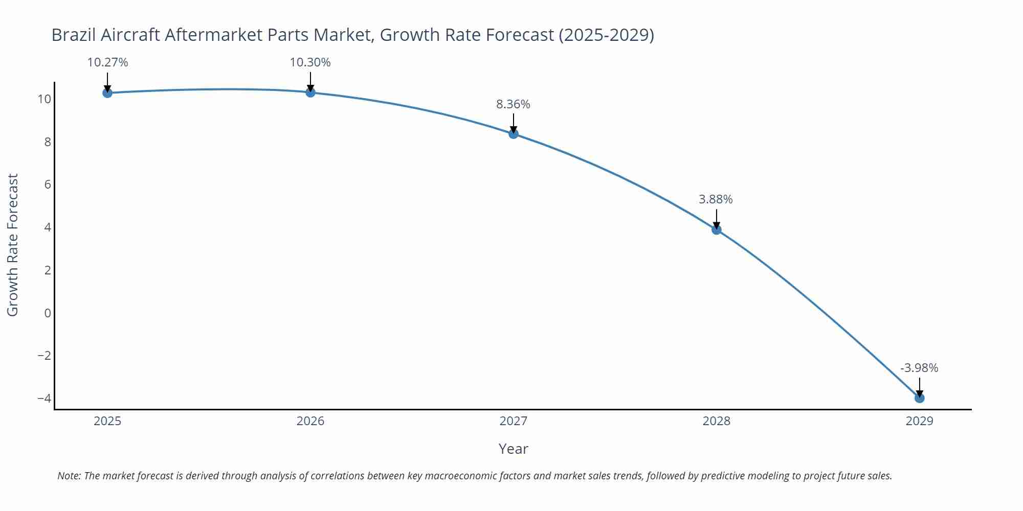 Brazil Aircraft Aftermarket Parts Market Growth Rate
