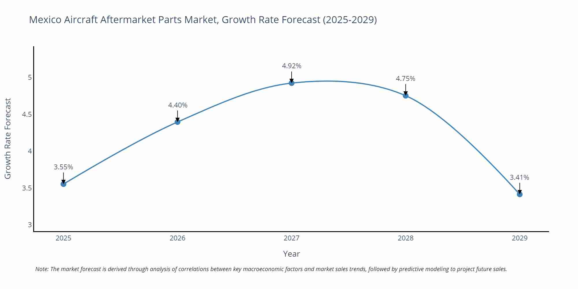Mexico Aircraft Aftermarket Parts Market Growth Rate