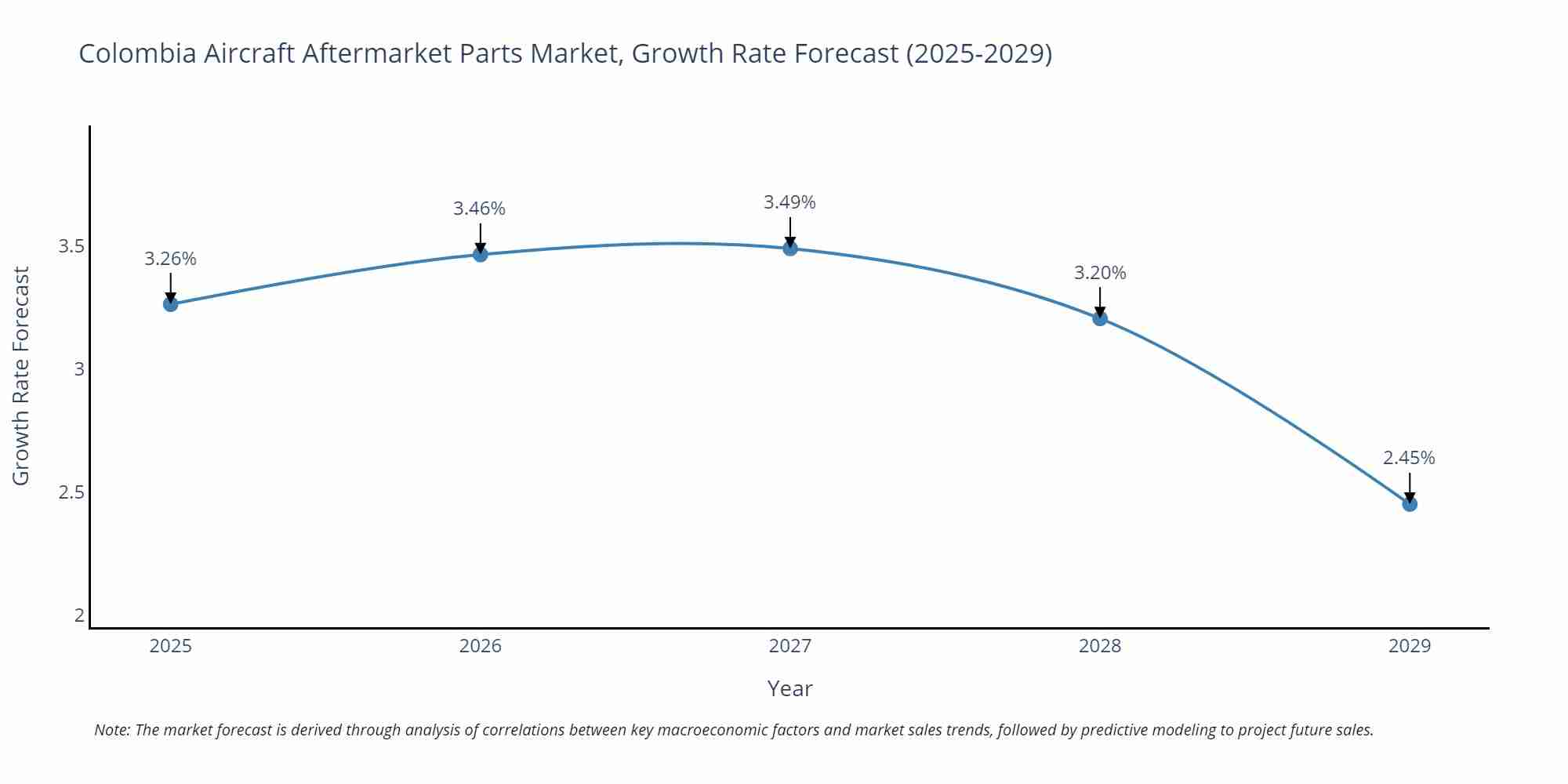 Colombia Aircraft Aftermarket Parts Market Growth Rate