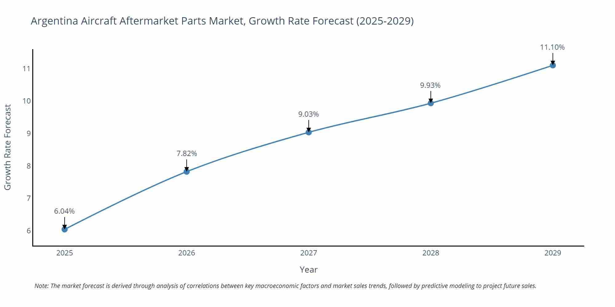 Argentina Aircraft Aftermarket Parts Market Growth Rate