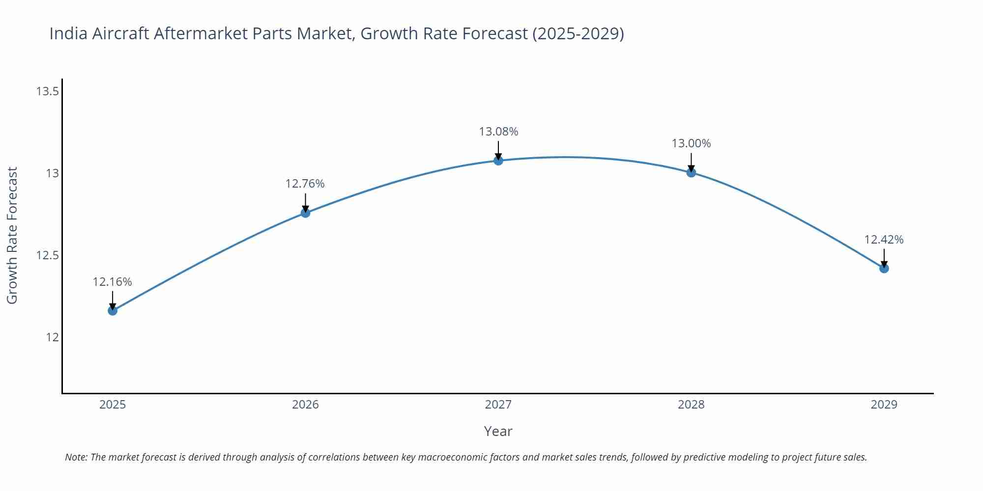 India Aircraft Aftermarket Parts Market Growth Rate
