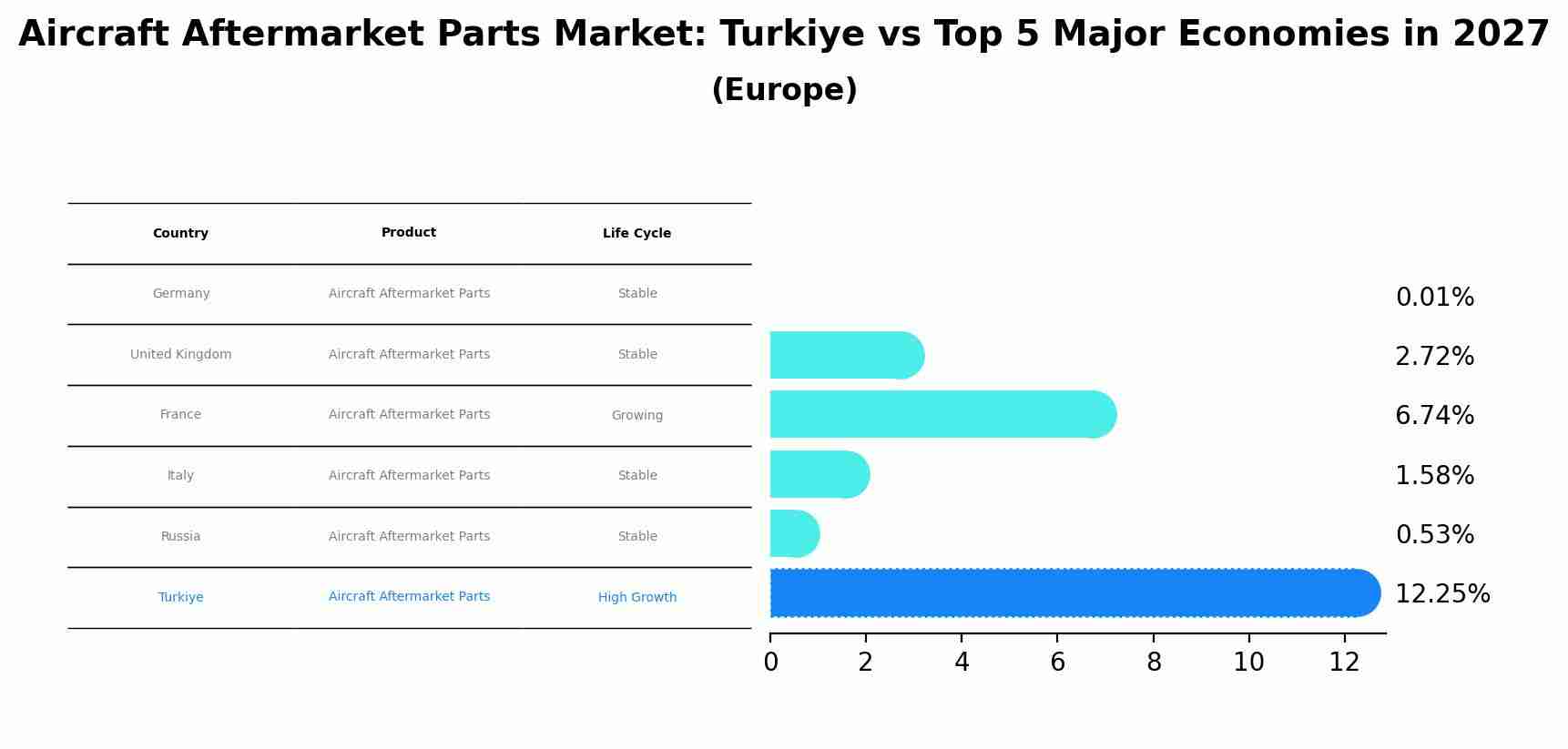 Aircraft Aftermarket Parts Market: Turkiye vs Top 5 Major Economies in 2027 (Europe)