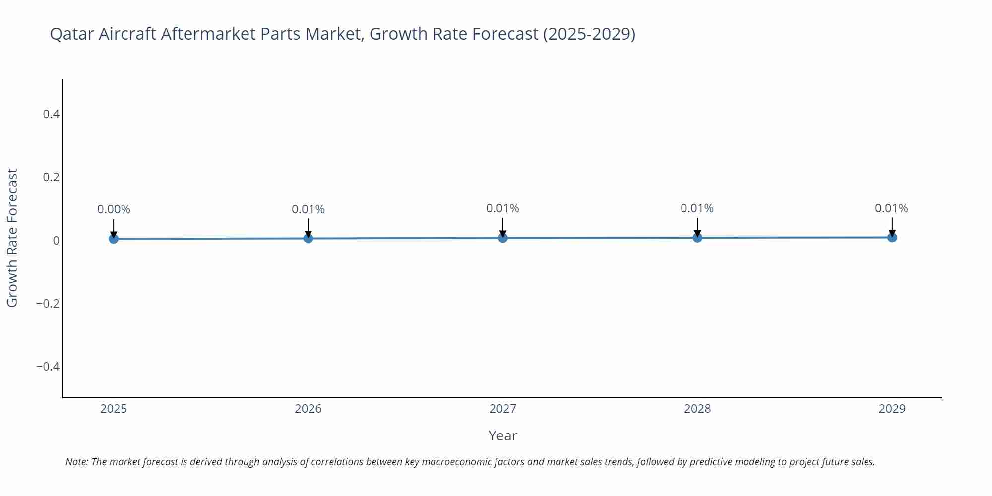 Qatar Aircraft Aftermarket Parts Market Growth Rate