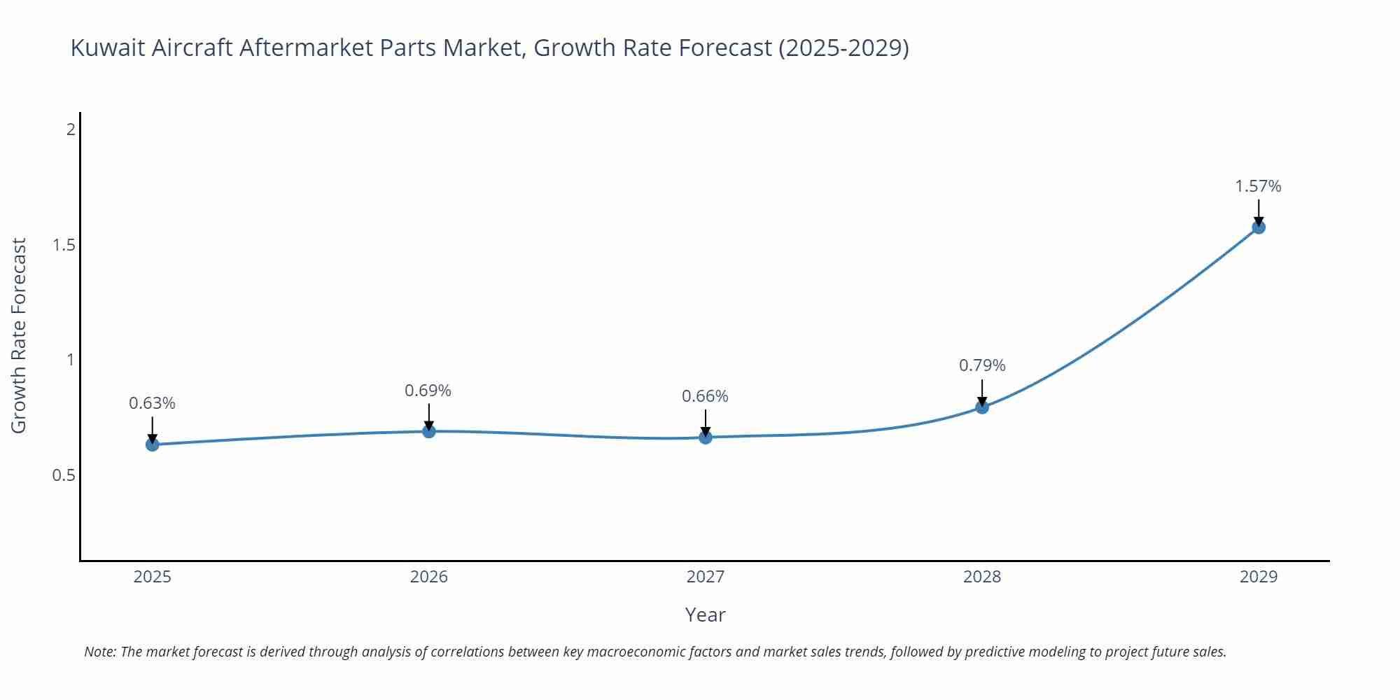 Kuwait Aircraft Aftermarket Parts Market Growth Rate