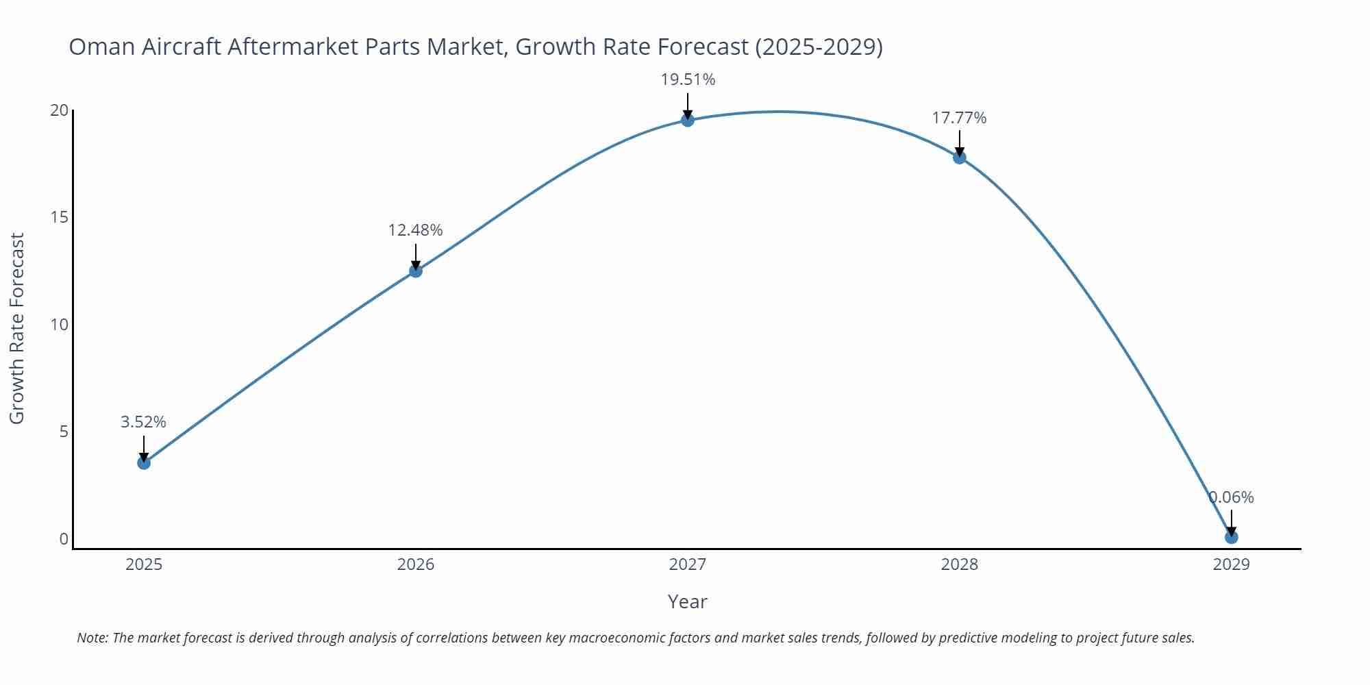 Oman Aircraft Aftermarket Parts Market Growth Rate