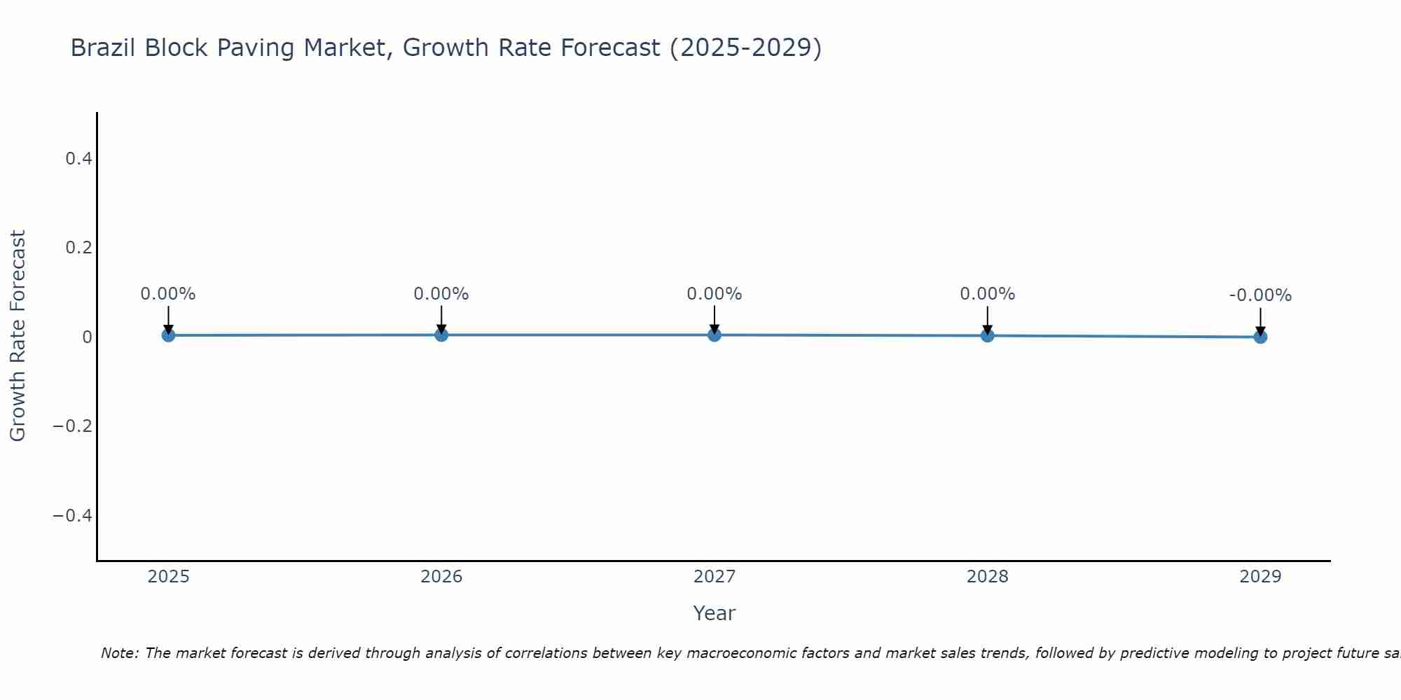 Brazil Block Paving Market Growth Rate
