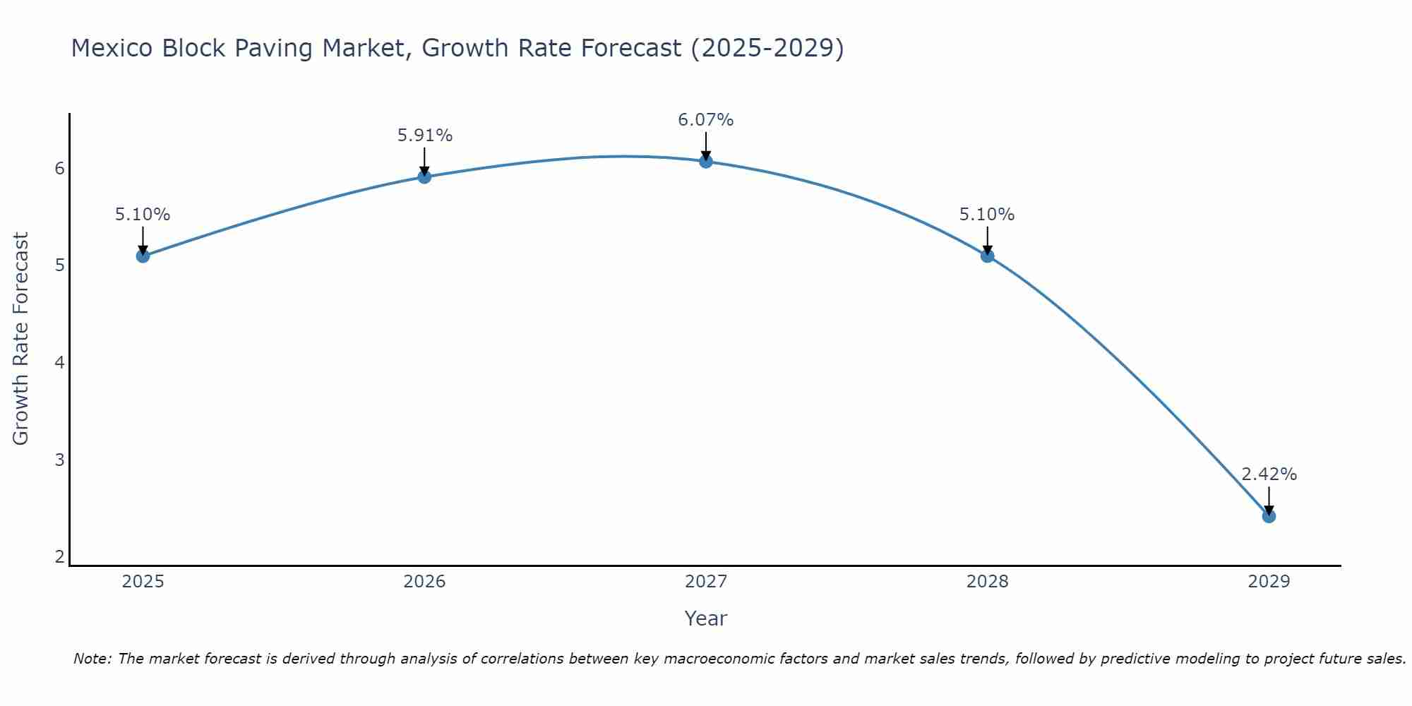 Mexico Block Paving Market Growth Rate