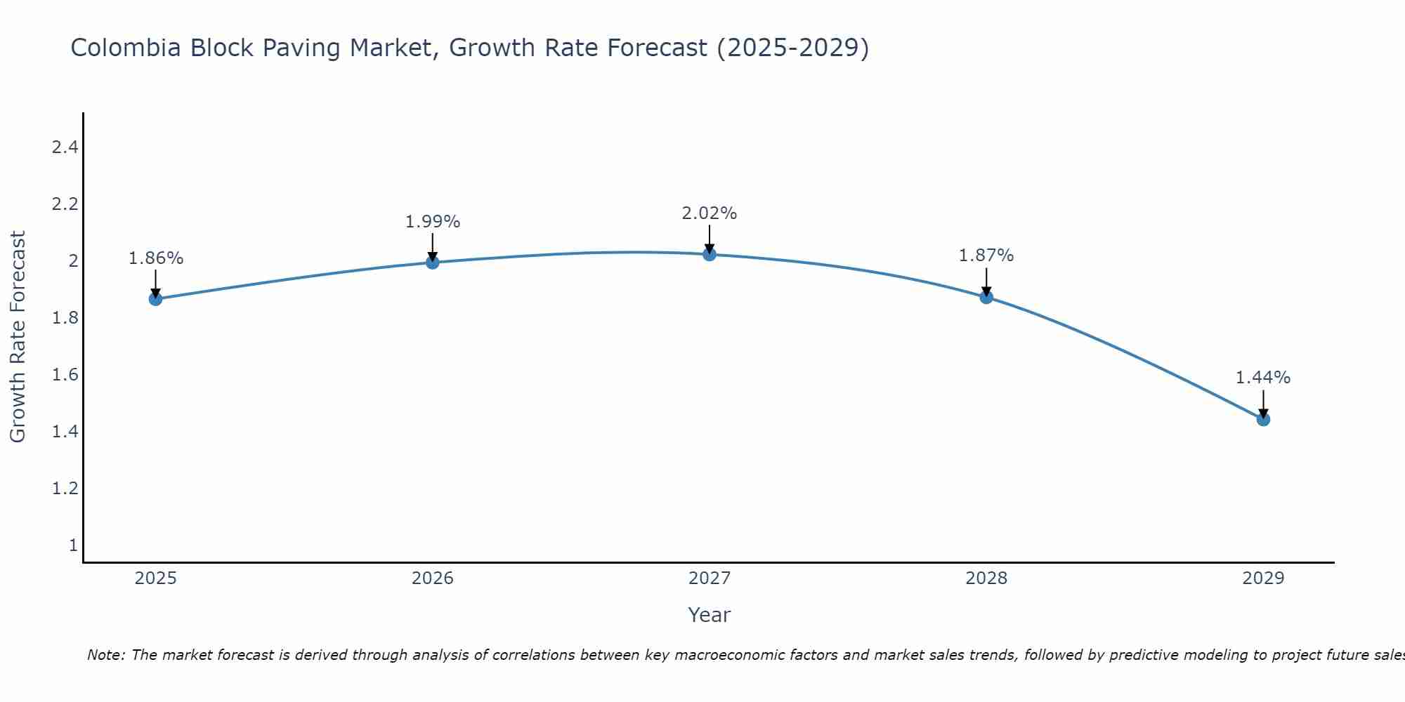 Colombia Block Paving Market Growth Rate