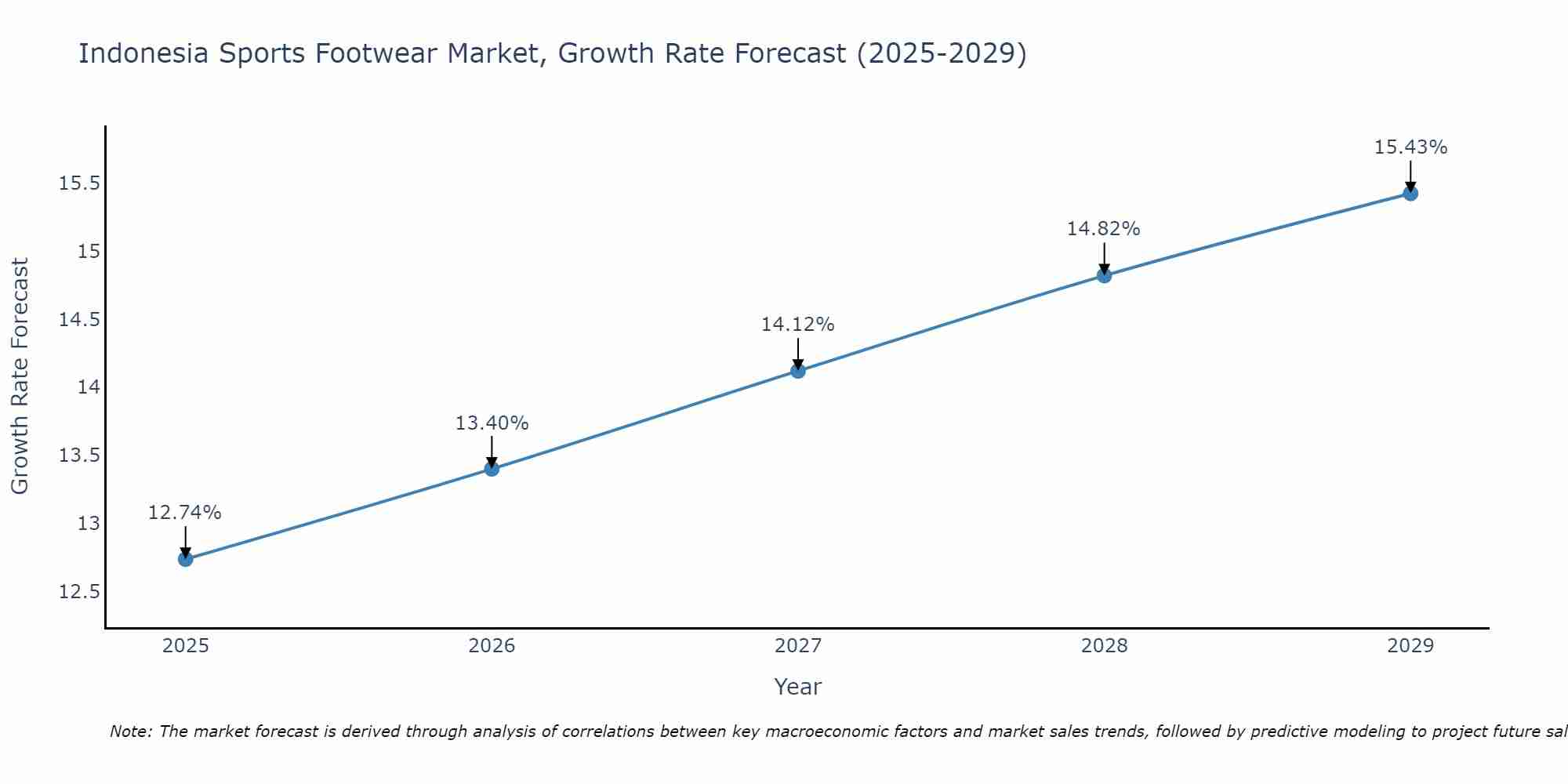 Indonesia Sports Footwear Market Growth Rate