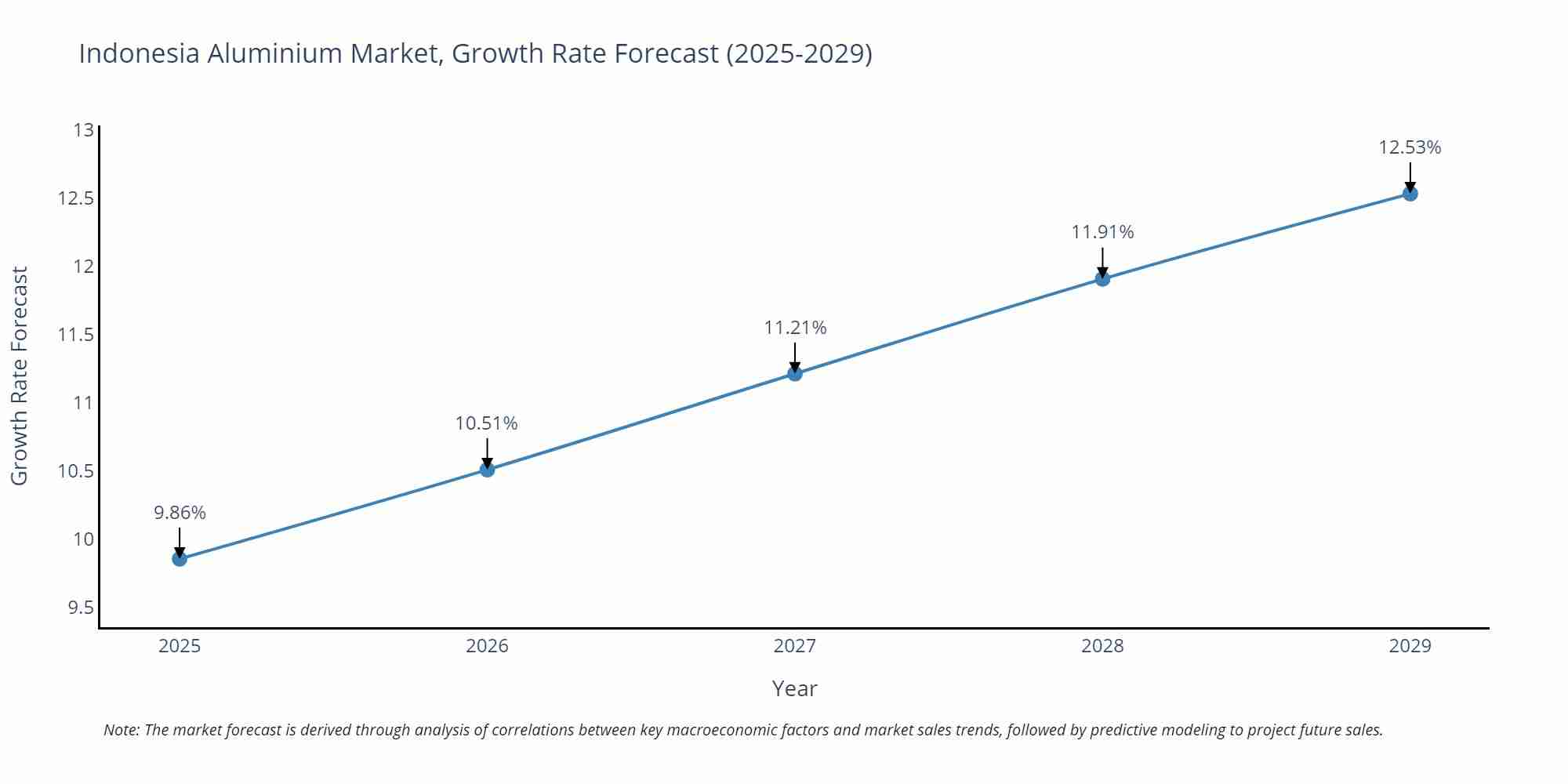 Indonesia Aluminium Market Growth Rate