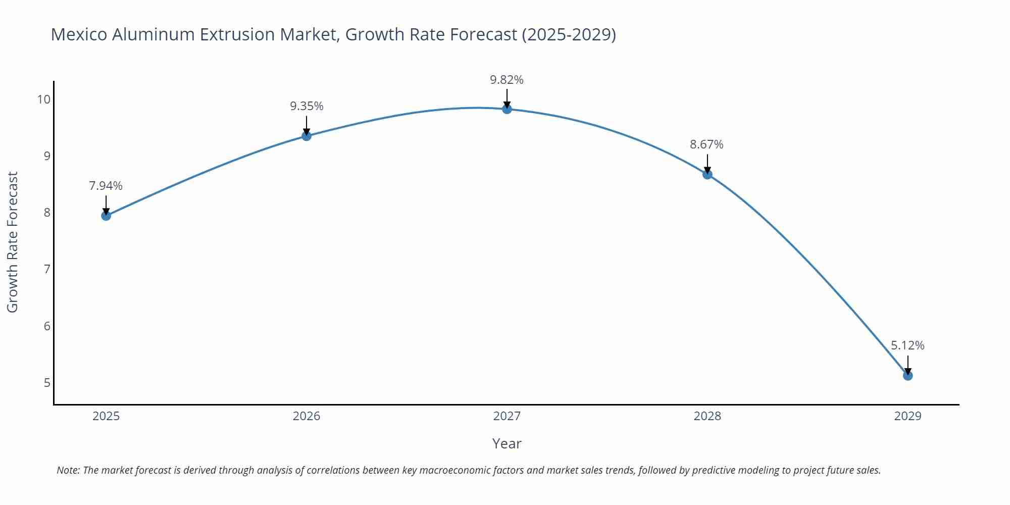 Mexico Aluminum Extrusion Market Growth Rate