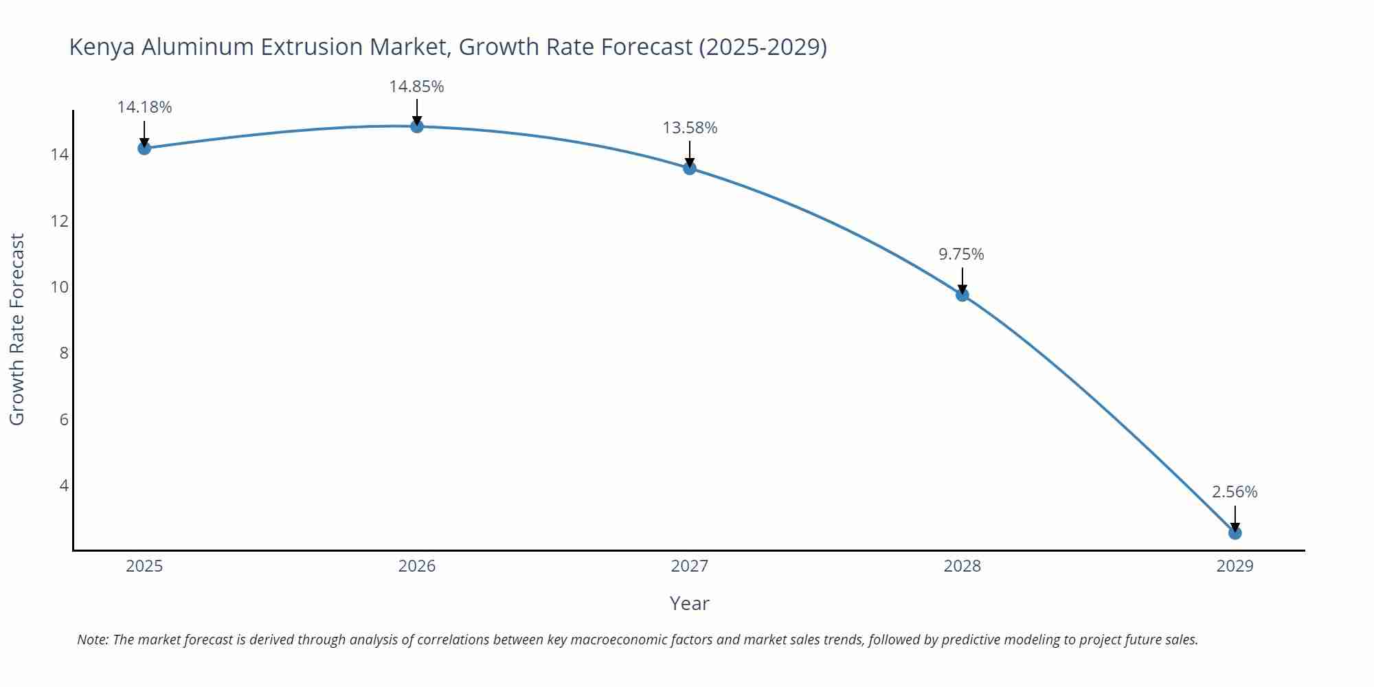Kenya Aluminum Extrusion Market Growth Rate