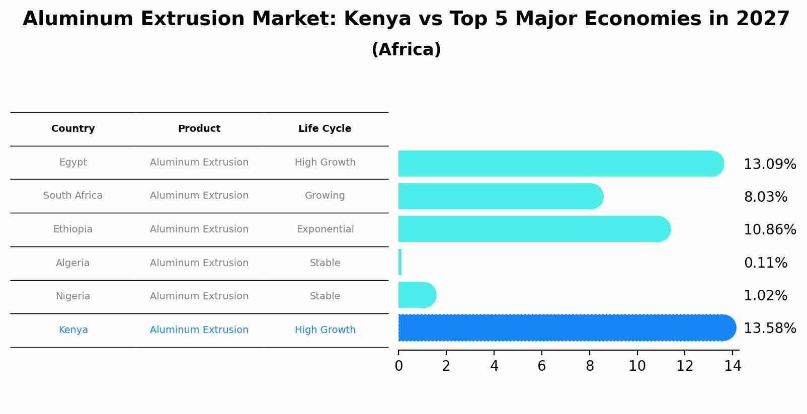 Aluminum Extrusion Market: Kenya vs Top 5 Major Economies in 2027 (Africa)