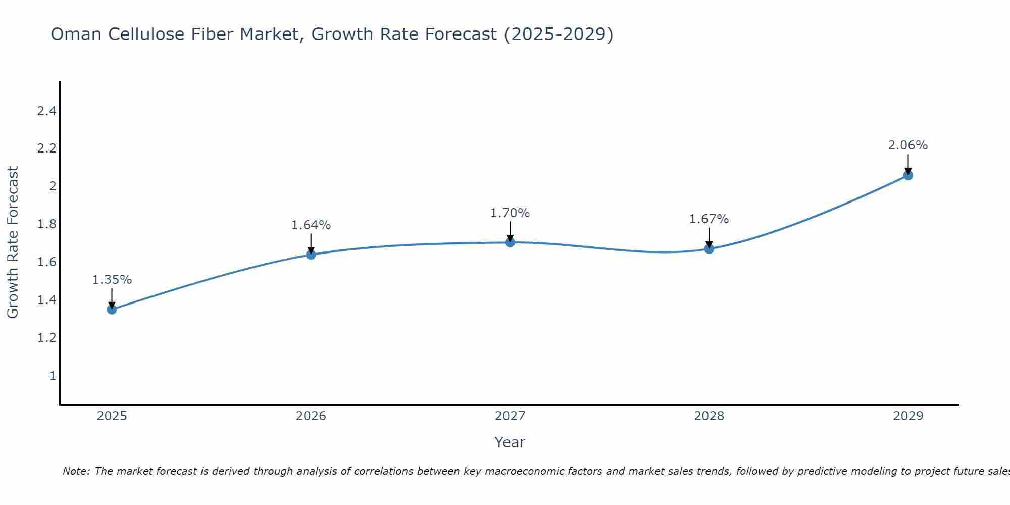 Oman Cellulose Fiber Market Growth Rate
