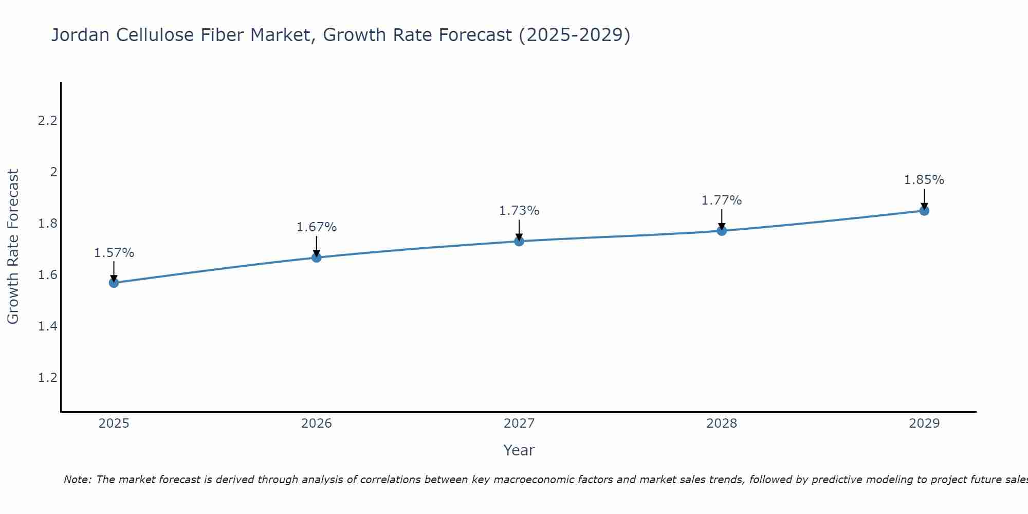 Jordan Cellulose Fiber Market Growth Rate