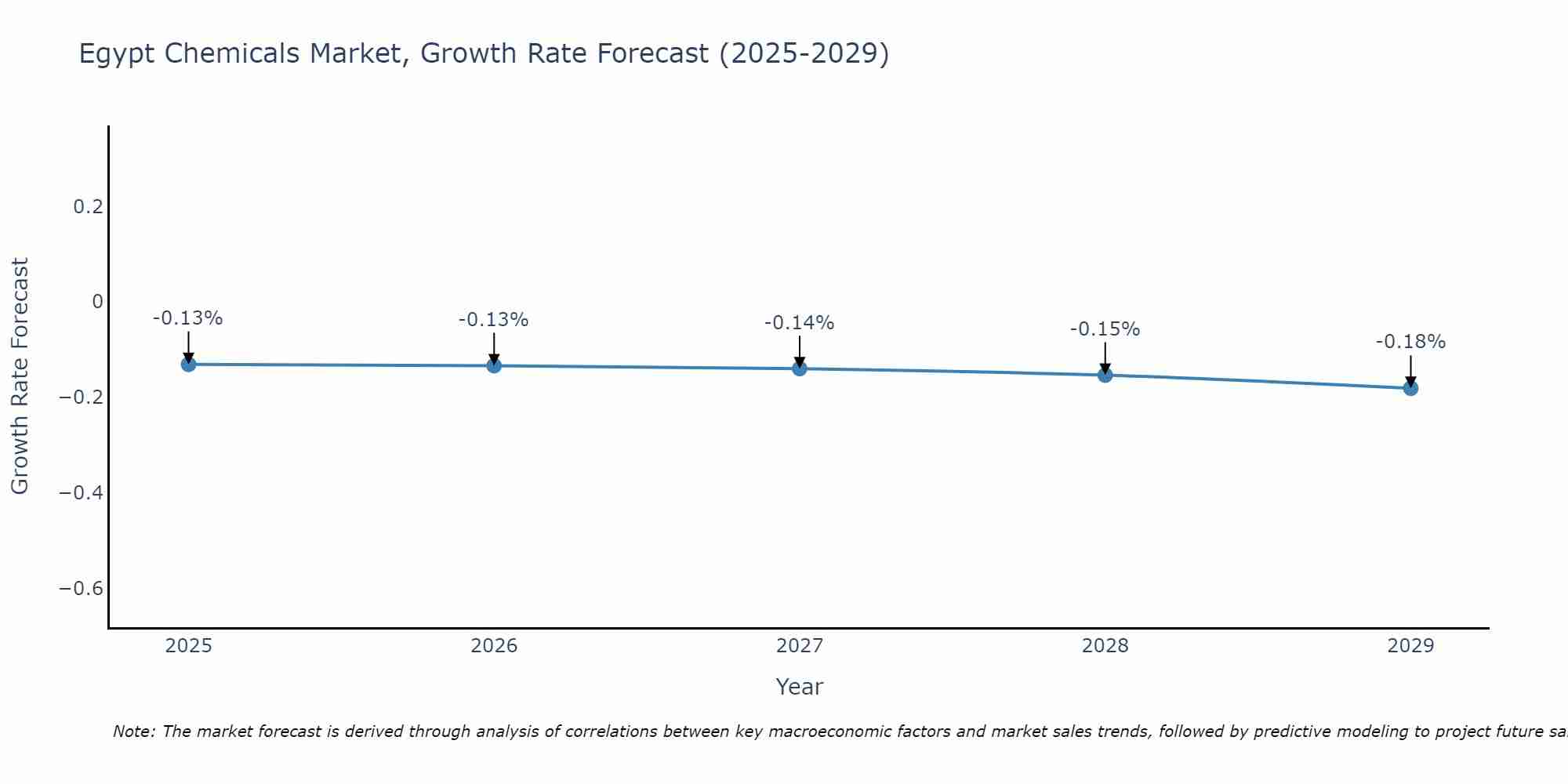 Egypt Chemicals Market Growth Rate