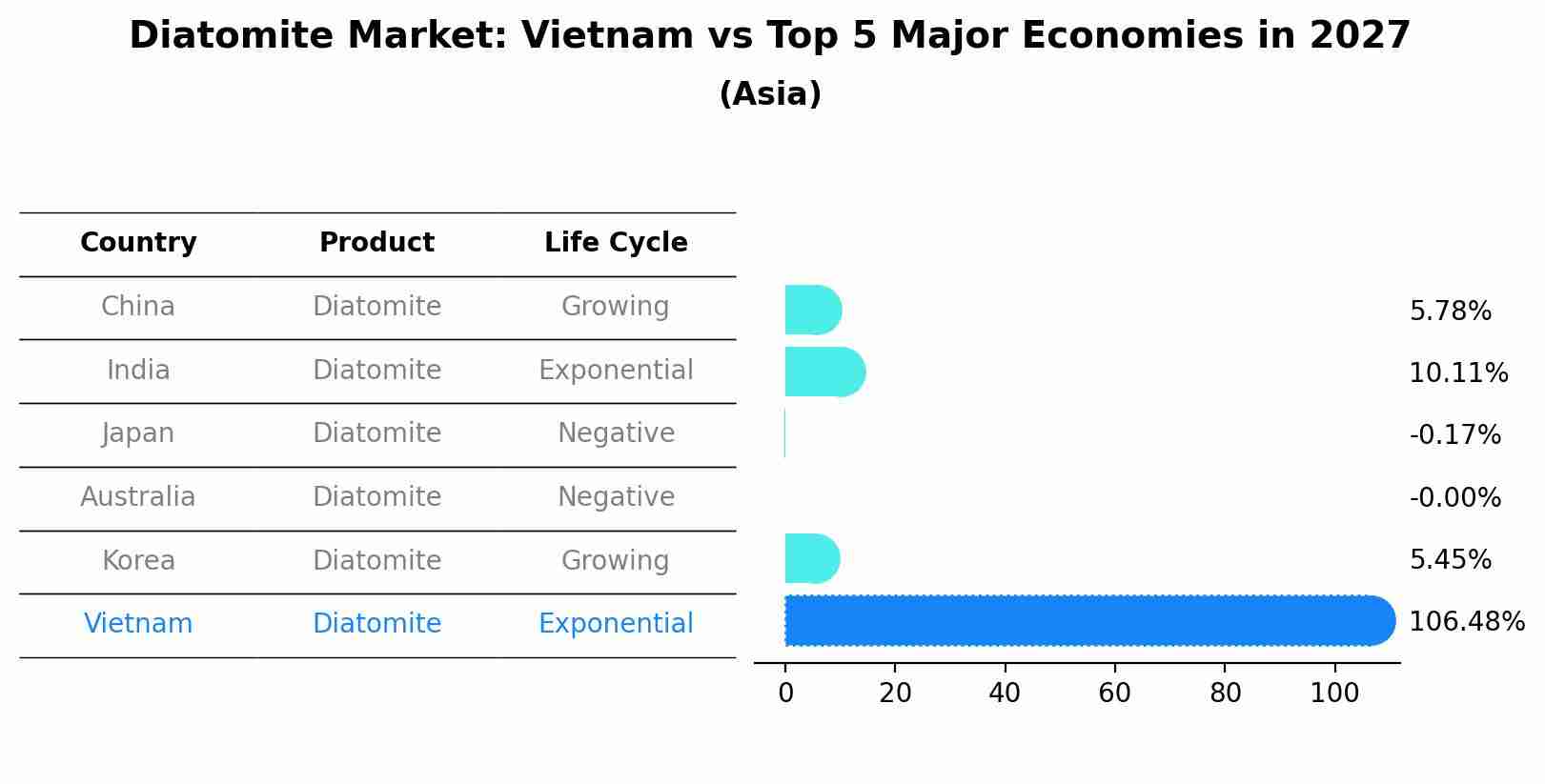Diatomite Market: Vietnam vs Top 5 Major Economies in 2027 (Asia)