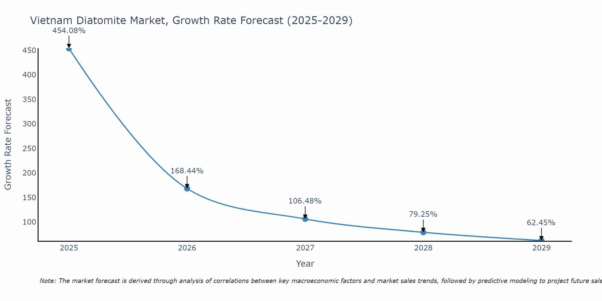 Vietnam Diatomite Market Growth Rate